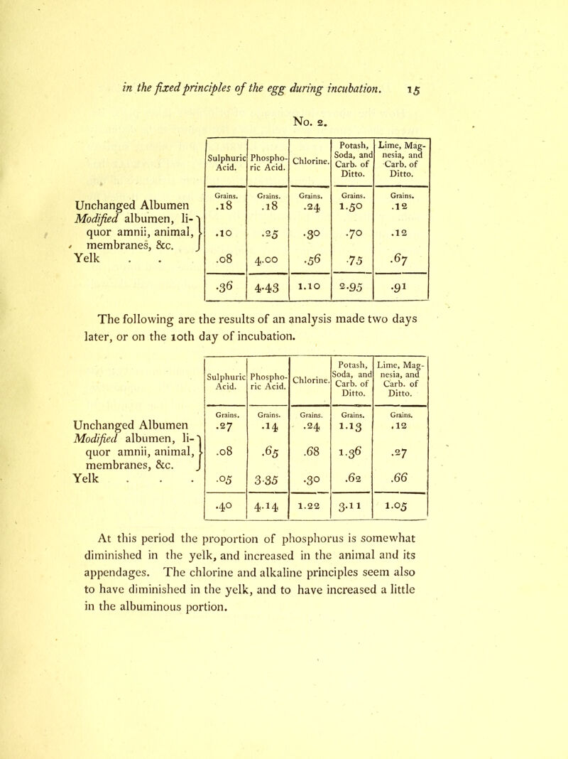 Unchanged Albumen Modified albumen, li-' quor amnii, animal, / membranes, &c. Yelk The following are the results of an analysis made two days later, or on the 10th day of incubation. Unchanged Albumen Modified albumen, li- quor amnii, animal, membranes, &c. Yelk At this period the proportion of phosphorus is somewhat diminished in the yelk, and increased in the animal and its appendages. The chlorine and alkaline principles seem also to have diminished in the yelk, and to have increased a little in the albuminous portion. Sulphuric Acid. Phospho- ric Acid. Chlorine. Potash, Soda, and Carb. of Ditto. Lime, Mag- nesia, and Carb. of Ditto. Grains. Grains. Grains. Grains. Grains. .27 .14 .24 1.13 .12 .08 ■65 .68 I.36 .27 •05 3 35 .30 .62 .66 • 4,0 4-14 1.22 3*11 1.05 No. 2. Sulphuric Acid. Phospho- ric Acid. Chlorine. Potash, Soda, and Carb. of Ditto. Lime, Mag- nesia, and ■Carb. of Ditto. Grains. Grains. Grains. Grains. Grains, 00 r-< .18 .24 1.5° .12 .10 .25 .30 .70 .12 .08 4.00 .36 ■75 .6? 4-43 •91