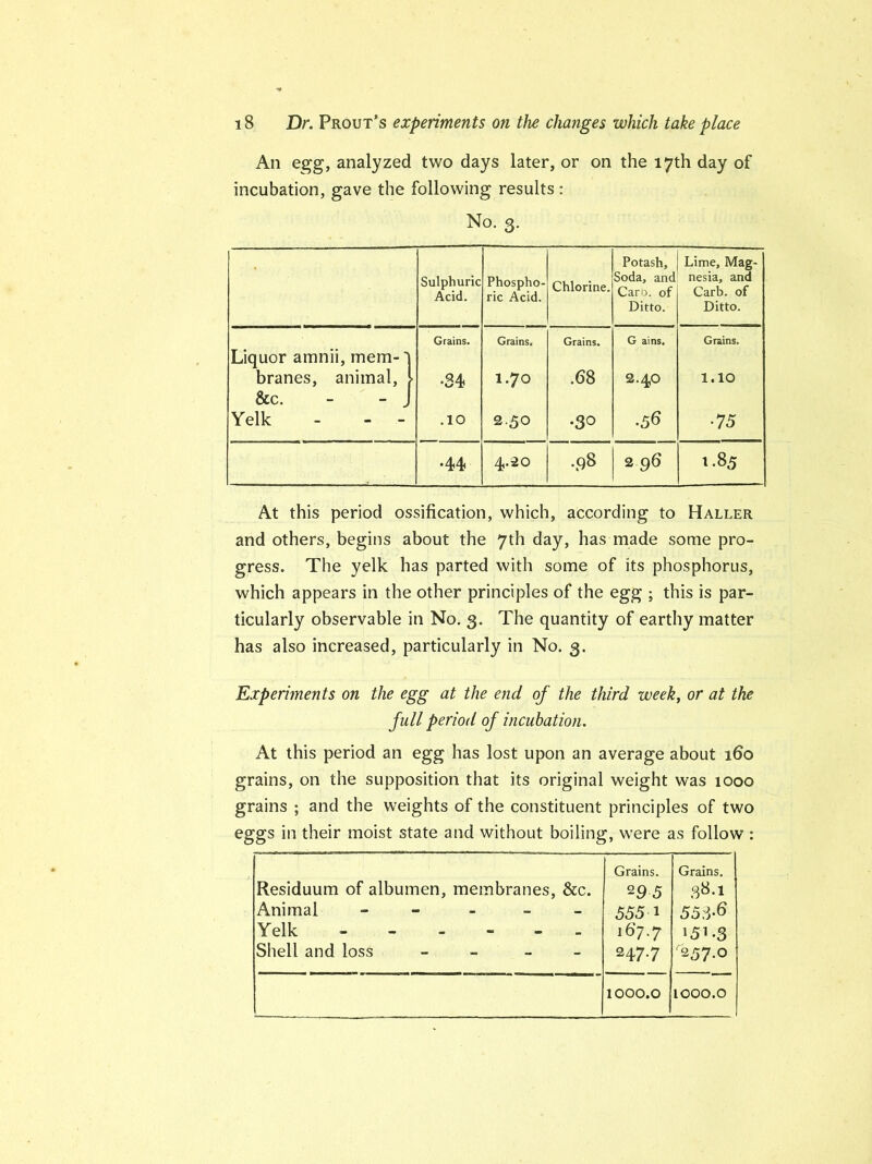 An egg, analyzed two days later, or on the 17th day of incubation, gave the following results : No. 3. Sulphuric Acid. Phospho- ric Acid. Chlorine. Potash, j Soda, and Caro, of Ditto. Lime, Mag- nesia, and Carb. of Ditto. Liquor amnii, mem- 1 branes, animal, i &c. - - J Grains. Grains. Grains. G ains. Grains. •34 1.70 .68 2.4,0 1.10 Yelk - - - .10 2.30 .30 .56 •75 •44 4.20 .98 2 96 1.83 At this period ossification, which, according to Haller and others, begins about the 7th day, has made some pro- gress. The yelk has parted with some of its phosphorus, which appears in the other principles of the egg ; this is par- ticularly observable in No. 3. The quantity of earthy matter has also increased, particularly in No. 3. Experiments on the egg at the end of the third week, or at the full period of incubation. At this period an egg has lost upon an average about 160 grains, on the supposition that its original weight was 1000 grains ; and the weights of the constituent principles of two eggs in their moist state and without boiling, were as follow : Residuum of albumen, membranes, &c. Animal - Yelk - Shell and loss - Grains. 295 555 1 167.7 247.7 Grains. 38.1 55.3-6 151.3 257.0 1000.0 1000.0