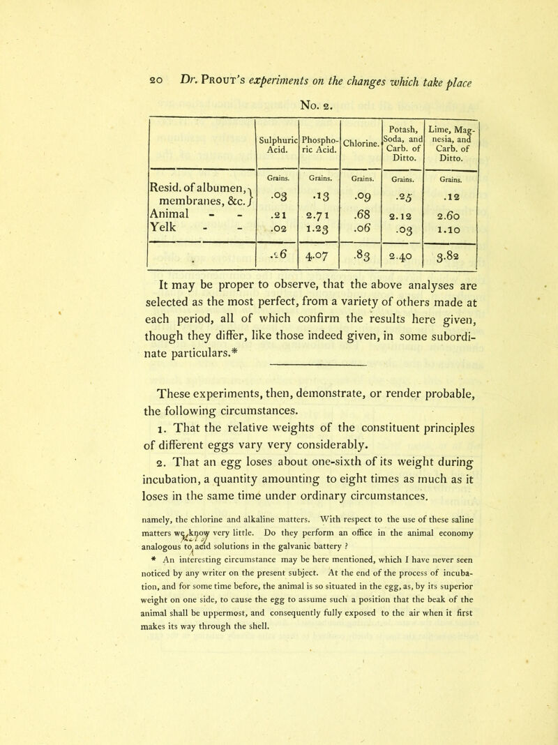 No. 2. Sulphuric Acid. Phospho- ric Acid. Chlorine. Potash, Soda, and Carb. of Ditto. Lime, Mag- nesia, and Carb. of Ditto. Resid.of albumen,-> Grains. Grains. 1 Grains. Grains. Grains. membranes, 8cc.j .03 •13 •°9 •25 .12 Animal .21 2.71 .68 2.12 2.60 Yelk .02 1.23 .0 6 .03 1.10 .26 4.07 .83 2.4O 3.82 It may be proper to observe, that the above analyses are selected as the most perfect, from a variety of others made at each period, all of which confirm the results here given, though they differ, like those indeed given, in some subordi- nate particulars.* These experiments, then, demonstrate, or render probable, the following circumstances. 1. That the relative weights of the constituent principles of different eggs vary very considerably. 2. That an egg loses about one-sixth of its weight during incubation, a quantity amounting to eight times as much as it loses in the same time under ordinary circumstances. namely, the chlorine and alkaline matters. With respect to the use of these saline matters w«j^kyow very little. Do they perform an office in the animal economy analogous to^ a<nd solutions in the galvanic battery ? * An interesting circumstance may be here mentioned, which I have never seen noticed by any writer on the present subject. At the end of the process of incuba- tion, and for some time before, the animal is so situated in the egg, as, by its superior weight on one side, to cause the egg to assume such a position that the beak of the animal shall be uppermost, and consequently fully exposed to the air when it first makes its way through the shell.