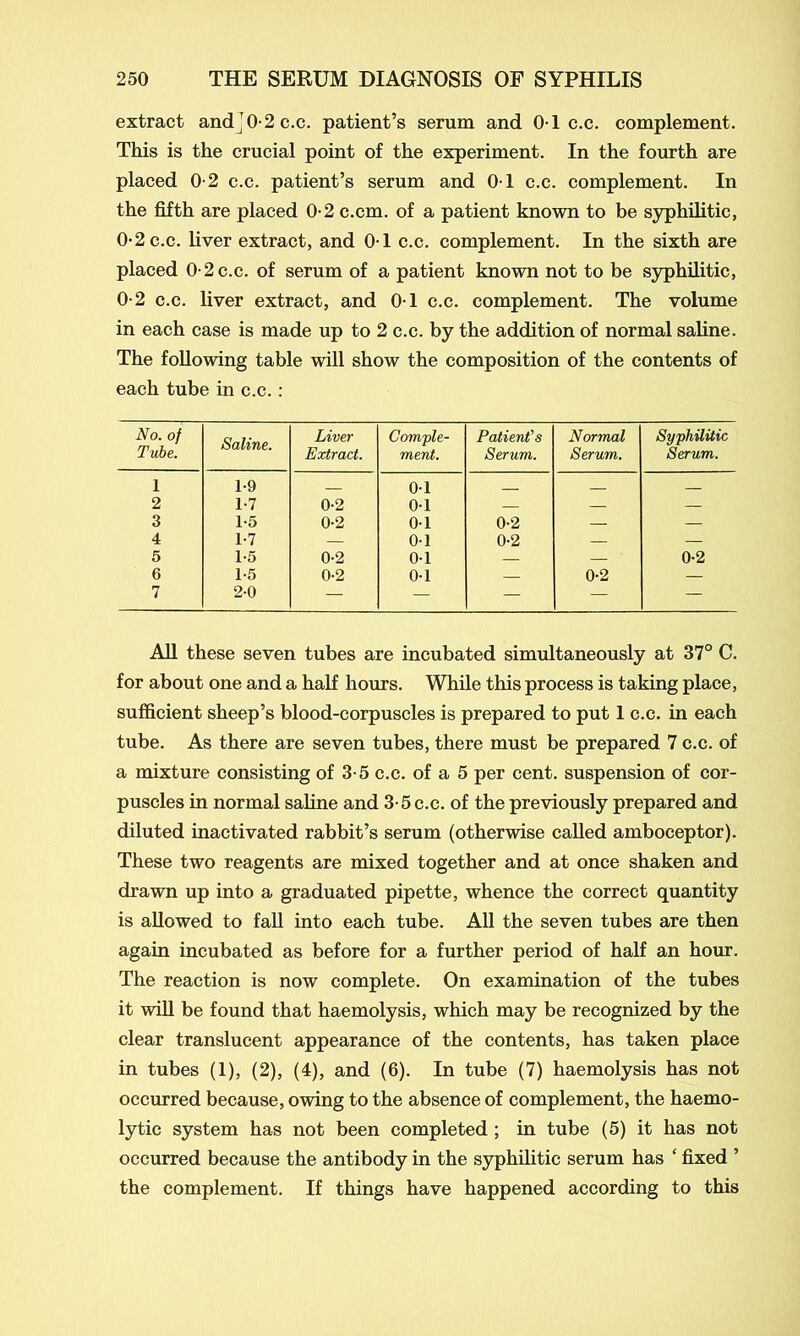 extract and]0-2 c.c. patient’s serum and 0-1 c.c. complement. This is the crucial point of the experiment. In the fourth are placed 0-2 c.c. patient’s serum and 0-1 c.c. complement. In the fifth are placed 0-2 c.cm. of a patient known to be syphilitic, 0-2 c.c. liver extract, and 01 c.c. complement. In the sixth are placed 0-2 c.c. of serum of a patient known not to be syphilitic, 0-2 c.c. liver extract, and 0-1 c.c. complement. The volume in each case is made up to 2 c.c. by the addition of normal saline. The following table will show the composition of the contents of each tube in c.c. : No. of Tube. Saline. Liver Extract. Comple- ment. Patient's Serum. Normal Serum. Syphilitic Serum. 1 1-9 0-1 2 1-7 0-2 0-1 — — — 3 1-5 0-2 0-1 0-2 — — 4 1-7 — 0-1 0-2 — — 5 1-5 0-2 0-1 — — 0-2 6 1-5 0-2 0-1 — 0-2 — 7 20 — — — — — All these seven tubes are incubated simultaneously at 37° C. for about one and a half hours. While this process is taking place, sufficient sheep’s blood-corpuscles is prepared to put 1 c.c. in each tube. As there are seven tubes, there must be prepared 7 c.c. of a mixture consisting of 3-5 c.c. of a 5 per cent, suspension of cor- puscles in normal saline and 3-5 c.c. of the previously prepared and diluted inactivated rabbit’s serum (otherwise called amboceptor). These two reagents are mixed together and at once shaken and drawn up into a graduated pipette, whence the correct quantity is allowed to fall into each tube. All the seven tubes are then again incubated as before for a further period of half an hour. The reaction is now complete. On examination of the tubes it will be found that haemolysis, which may be recognized by the clear translucent appearance of the contents, has taken place in tubes (1), (2), (4), and (6). In tube (7) haemolysis has not occurred because, owing to the absence of complement, the haemo- lytic system has not been completed ; in tube (5) it has not occurred because the antibody in the syphilitic serum has ‘ fixed ’ the complement. If things have happened according to this