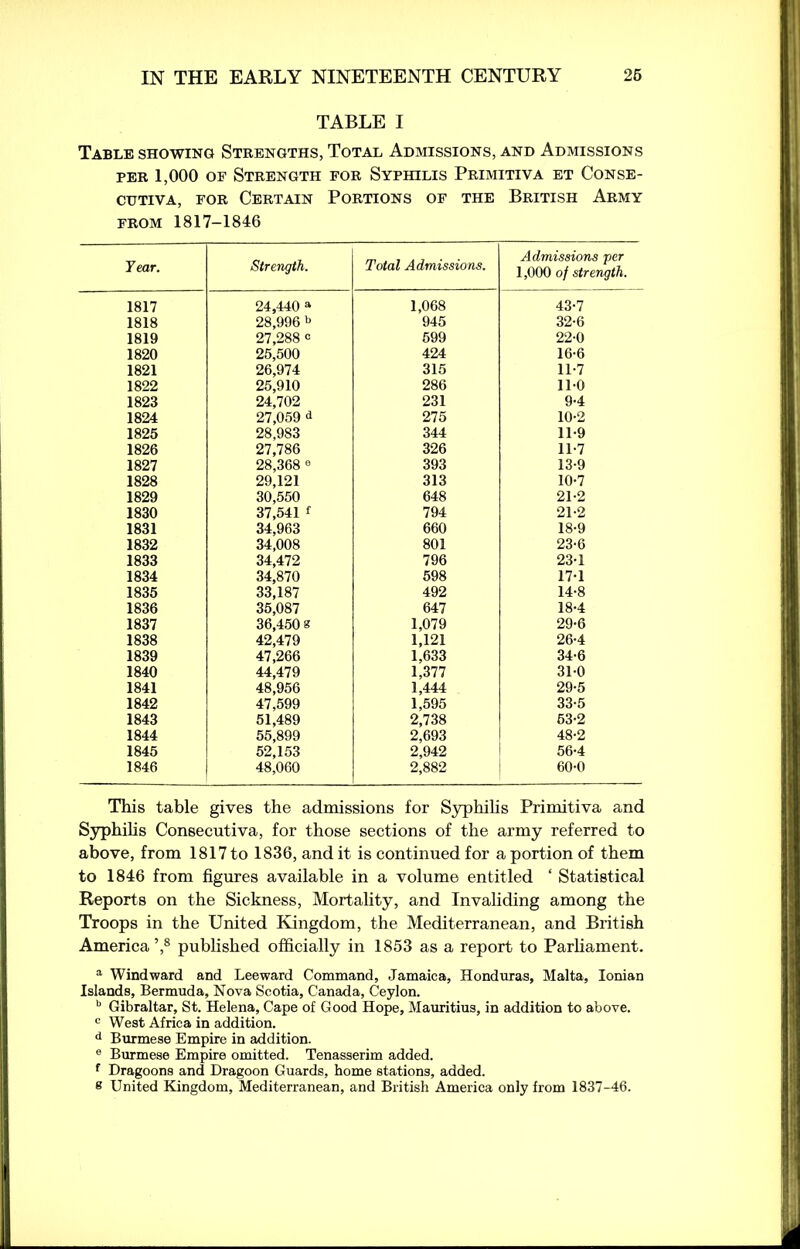 TABLE I Table showing Strengths, Total Admissions, and Admissions per 1,000 of Strength for Syphilis Primitiva et Conse- cutiva, for Certain Portions of the British Army from 1817-1846 Tear. Strength. Total Admissions. Admissions per 1,000 of strength. 1817 24,440 a 1,068 43-7 1818 28,996 b 945 32-6 1819 27,288 o 599 22-0 1820 25,500 424 16-6 1821 26,974 315 11-7 1822 25,910 286 110 1823 24,702 231 9-4 1824 27,059 d 275 10-2 1825 28.9S3 344 11-9 1826 27,786 326 11-7 1827 28,368 0 393 13-9 1828 29,121 313 10-7 1829 30,550 648 21-2 1830 37,541 f 794 21-2 1831 34,963 660 18-9 1832 34,008 801 23-6 1833 34,472 796 23-1 1834 34,870 598 17-1 1835 33,187 492 14-8 1836 35,087 647 18-4 1837 36,450 s 1,079 29-6 1838 42,479 1,121 26-4 1839 47,266 1,633 34-6 1840 44,479 1,377 31-0 1841 48,956 1,444 29-5 1842 47,599 1,595 33-5 1843 51,489 2,738 53-2 1844 55,899 2,693 48-2 1845 52,153 2,942 56-4 1846 48,060 2,882 60-0 This table gives the admissions for Syphilis Primitiva and Syphilis Consecutiva, for those sections of the army referred to above, from 1817 to 1836, and it is continued for a portion of them to 1846 from figures available in a volume entitled ‘ Statistical Reports on the Sickness, Mortality, and Invaliding among the Troops in the United Kingdom, the Mediterranean, and British America ’,8 published officially in 1853 as a report to Parliament. a Windward and Leeward Command, Jamaica, Honduras, Malta, Ionian Islands, Bermuda, Nova Scotia, Canada, Ceylon. b Gibraltar, St. Helena, Cape of Good Hope, Mauritius, in addition to above. c West Africa in addition. d Burmese Empire in addition. 6 Burmese Empire omitted. Tenasserim added. f Dragoons and Dragoon Guards, home stations, added. e United Kingdom, Mediterranean, and British America only from 1837-46.