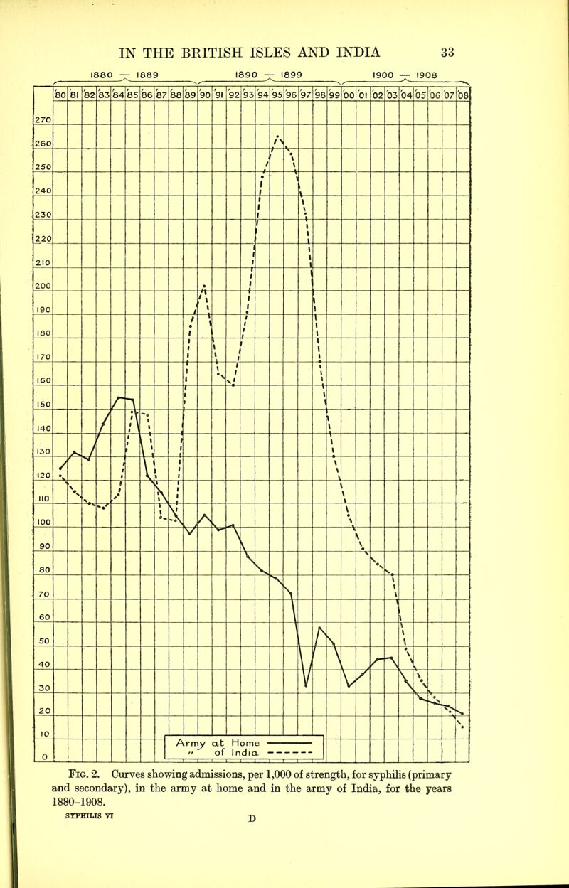 Fig. 2. Curves showing admissions, per 1,000 of strength, for syphilis (primary and secondary), in the army at home and in the army of India, for the years 1880-1908. SYPHILIS VI D