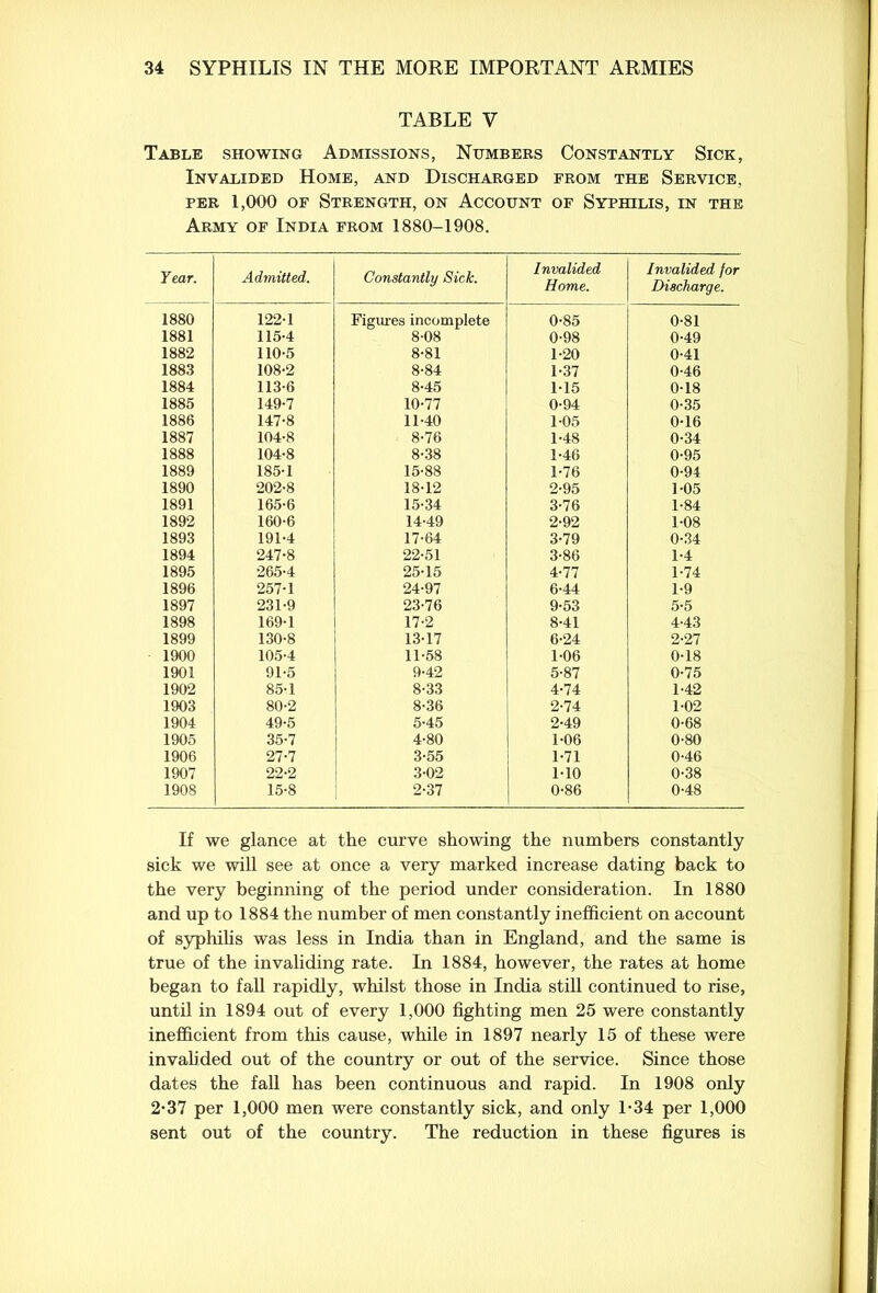 TABLE V Table showing Admissions, Numbers Constantly Sick, Invalided Home, and Discharged from the Service, per 1,000 of Strength, on Account of Syphilis, in the Army of India from 1880-1908. Year. Admitted. Constantly Sick. Invalided Home. Invalided for Discharge. 1880 122-1 Figures incomplete 0-85 0-81 1881 115-4 8-08 0-98 0-49 1882 110-5 8-81 1-20 0-41 1883 108-2 8-84 1-37 0-46 1884 113-6 8-45 1-15 0-18 1885 149-7 10-77 0-94 0-35 1886 147-8 11-40 1-05 0-16 1887 104-8 8-76 1-48 0-34 1888 104-8 8-38 1-46 0-95 1889 185-1 15-88 1-76 0-94 1890 202-8 18-12 2-95 1-05 1891 165-6 15-34 3-76 1-84 1892 160-6 14-49 2-92 1-08 1893 191-4 17-64 3-79 0-34 1894 247-8 22-51 3-86 1-4 1895 265-4 25-15 4-77 1-74 1896 257-1 24-97 6-44 1-9 1897 231-9 23-76 9-53 5-5 1898 169-1 17-2 8-41 4-43 1899 130-8 13-17 6-24 2-27 1900 105-4 11-58 1-06 0-18 1901 91-5 9-42 5-87 0-75 1902 85-1 8-33 4-74 1-42 1903 80-2 8-36 2-74 1-02 1904 49-5 5-45 2-49 0-68 1905 35-7 4-80 1-06 0-80 1906 27-7 3-55 1-71 0-46 1907 22-2 3-02 1-10 0-38 1908 15-8 2-37 0-86 0-48 If we glance at the curve showing the numbers constantly sick we will see at once a very marked increase dating back to the very beginning of the period under consideration. In 1880 and up to 1884 the number of men constantly inefficient on account of syphilis was less in India than in England, and the same is true of the invaliding rate. In 1884, however, the rates at home began to fall rapidly, whilst those in India still continued to rise, until in 1894 out of every 1,000 fighting men 25 were constantly inefficient from this cause, while in 1897 nearly 15 of these were invalided out of the country or out of the service. Since those dates the fall has been continuous and rapid. In 1908 only 2-37 per 1,000 men were constantly sick, and only 1-34 per 1,000 sent out of the country. The reduction in these figures is