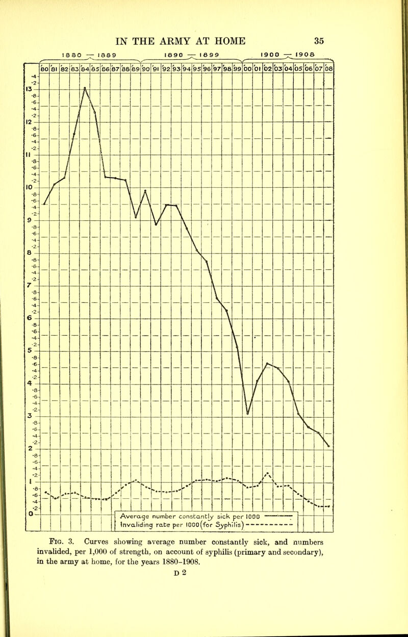 Fig. 3. Curves showing average number constantly sick, and numbers invalided, per 1,000 of strength, on account of syphilis (primary and secondary), in the army at home, for the years 1880-1908. D 2