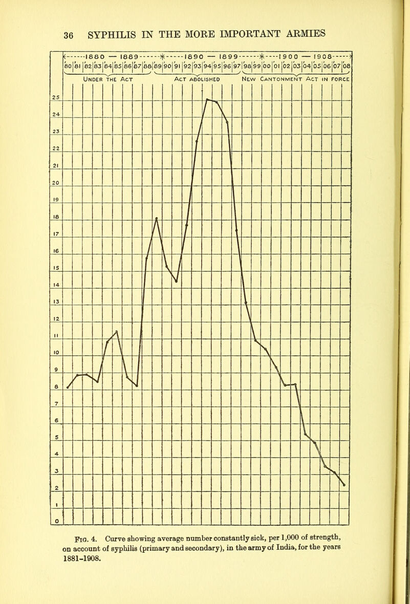 Fig. 4. Curve showing average number constantly sick, per 1,000 of strength, on account of syphilis (primary and secondary), in the army of India, for the years 1881-1908.
