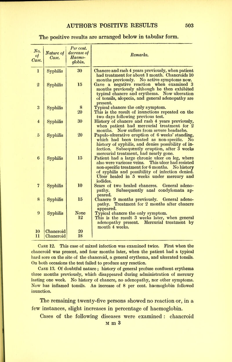 The positive results are arranged below in tabular form. No. of Case. Nature of Case. Per cent, decrease of Haemo- globin. Remarks. 1 Syphilis 30 Chancre and rash 4 years previously, when patient had treatment for about 1 month. Chancroids 10 months previously. No active symptoms now. 2 Syphilis 15 Gave a negative reaction when examined 3 months previously although he then exhibited typical chancre and erythema. Now ulceration of tonsils, alopecia, and general adenopathy are present. 3 Syphilis 8 20 Typical chancre the only symptom. This is the result of inunctions repeated on the two days following previous test. 4 Syphilis 30 History of chancre and rash 4 years previously, when patient had mercurial treatment for 2 months. Now suffers from severe headache. 5 Syphilis 20 Papulo-ulcerative eruption of 6 weeks’ standing, which had been treated as non-specific. No history of syphilis, and denies possibility of in- fection. Subsequently eruption, after 3 weeks mercurial treatment, had nearly gone. 6 Syphilis 15 Patient had a large chronic ulcer on leg, where also were varicose veins. This ulcer had resisted non-specific treatment for 6 months. No history of syphilis and possibility of infection denied. Ulcer healed in 5 weeks under mercury and iodides. 7 Syphilis 10 Scars of two healed chancres. General adeno- pathy. Subsequently anal condylomata ap- peared. 8 Syphilis 15 Chancre 9 months previously. General adeno- pathy. Treatment for 2 months after chancre appeared. 9 Syphilis None 12 Typical chancre the only symptom. This is the result 3 weeks later, when general adenopathy present. Mercurial treatment by mouth 4 weeks. 10 Chancroid 20 11 Chancroid 18 Case 12. This case of mixed infection was examined twice. First when the chancroid was present, and four months later, when the patient had a typical hard sore on the site of the chancroid, a general erythema, and ulcerated tonsils. On both occasions the test failed to produce any reaction. Case 13. Of doubtful nature; history of general profuse confluent erythema three months previously, which disappeared during administration of mercury lasting one week. No history of chancre, no adenopathy, nor other symptoms. Now has inflamed tonsils. An increase of 8 per cent, haemoglobin followed inunction. The remaining twenty-five persons showed no reaction or, in a few instances, slight increases in percentage of haemoglobin. Cases of the following diseases were examined : chancroid Mm3
