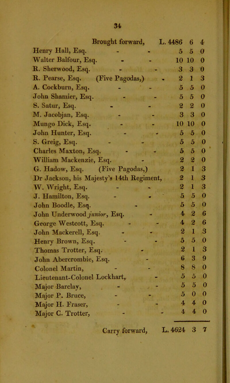Brought forward, L. 4486 6 Henry Hall, Esq. - - 5 5 Walter Balfour, Esq. - - 10 10 R. Sherwood, Esq. - - 3 3 R. Pearse, Esq. (Five Pagodas,) - 2 1 A. Cockburn, Esq. - - 5 5 John Shamier, Esq. - -•■55 S. Satur, Esq. - - 2 2 M. Jacobjan, Esq. - - 3 3 Mungo Dick, Esq. - - 10 10 John Hunter, Esq. - - 5 5 S. Greig, Esq. - - 5 5 Charles Maxton, Esq. - - 5 5 William Mackenzie, Esq. - 2 2 G. Hadow, Esq. (Five Pagodas,) 2 1 Dr Jackson, his Majesty’s 14th Regiment, 2 1 W. Wright, Esq. - - 2 1 J. Hamilton, Esq. - -'55 John Boodle, Esq. - 5 5 John Underwoodyimor. Esq. - 4 2 George Westcott, Esq. - - 4 2 John Mackerell, Esq. - - 2 1 Henry Brown, Esq. - - 5 5 Thomas Trotter, Esq. - 2 1 John Abercrombie, Esq. - 6 3 Colonel Martin, - - 8 8 Lieutenant-Colonel Lockhart, - 5 5 Major Barclay, . - > - 5 5 Major P. Bruce, - - 5 0 Major H. Fraser, - - 4 4 Major C. Trotter, - - 4 4 4 0 0 0 3 0 0 0 0 0 0 0 0 ‘ 0 3 3 3 0 0 6 6 3 0 3 9 0 0 0 0 0 0