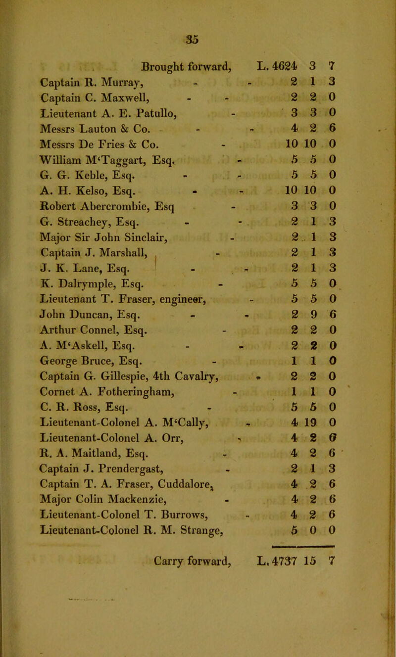 . Brought forward, L. 4624 3 7 Captain R, Murray, 2 1 3 Captain C. Maxwell, 2 2 0 Lieutenant A. E. Patullo, 3 3 0 Messrs Lauton & Co. - - 4 2 6 Messrs De Fries & Co. 10 10 0 William M‘Taggart, Esq. ’ - 5 5 0 G. G. Keble, Esq. 5 5 0 A. H. Kelso, Esq. 10 10 0 Robert Abercrombie, Esq 3 3 0 G. Streachey, Esq. 2 1 3 Major Sir John Sinclair, 2 .. 1 3 Captain J. Marshall, . 2 1 3 J. K. Lane, Esq. ■ - - 2 1 3 K. Dalrymple, Esq. 5 5 0 Lieutenant T. Fraser, engineer. 5 5 0 John Duncan, Esq. 2 9 6 Arthur Connel, Esq. 2 2 0 A. M‘Askell, Esq. - - 2 2 0 George Bruce, Esq. 1 1 0 Captain G. Gillespie, 4th Cavalry, • 2 2 0 Cornet A. Fotheringham, 1 1 0 C. R. Ross, Esq. 5 5 0 Lieutenant-Colonel A. M‘Cally, , 4 19 0 Lieutenant-Colonel A. Orr, 4 2 0 R. A. Maitland, Esq. 4 2 6 Captain J. Prendergast, 2 1 3 Captain T. A. Fraser, Cuddalore^ 4 2 6 Major Colin Mackenzie, 4 2 6 Lieutenant-Colonel T. Burrows, 4 2 6 Lieutenant-Colonel R. M. Strange, 5 0 0