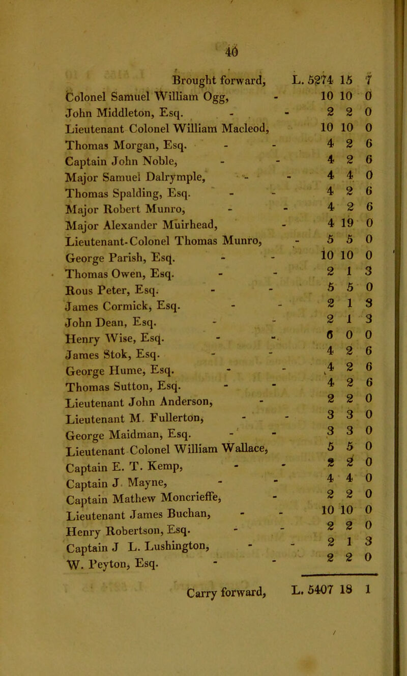 t 46 Brought forward, L. 5?74< 15 7 Colonel Samuel William Ogg, - 10 10 0 John Middleton, Esq. ^ . - 2 2 0 Lieutenant Colonel William Macleod, 10 10 0 Thomas Morgan, Esq. - - 4 2 G Captain John Noble, - - 4 2 6 Major Samuel Dalrymple, * - - - 4 40 Thomas Spalding, Esq. - - 4 2 6 Major Robert Munro, - - 4 2 6 Major Alexander Muirhead, - 4 19 0 Lieutenant-Colonel Thomas Munro, - 5 5 0 George Parish, Esq. - - iO 10 0 • Thomas Owen, Esq. - - 2 13 Rous Peter, Esq; - -'550 James Cormick, Esq. - - 2 13 John Dean, Esq. - - 2 13 Henry Wise, Esq. - - 6 0 0 James Stok, Esq. - - '426 George Hume, Esq. - - ^4 2 6 Thomas Sutton, Esq. - - 4 2 6 Lieutenant John Anderson, - 2 2 0 Lieutenant M. Fullerton, - - 3 3 0 George Maidman, Esq. -' - 3 3 0 Lieutenant Colonel William Wallace, 5 50 Captain E. T. Kemp, - - 2 2 0 Captain J. Mayne, - - 4 ‘ 4 0 Captain Mathew Moncrieffe, - 2 2 0 Lieutenant James Buchan, - - 10 10 0 Henry Robertson, Esq. - - 2 2 0 Captain J L. Lushington, - 2 13 * 9 9 O W. Peyton, Esq. L. 5407 18 1