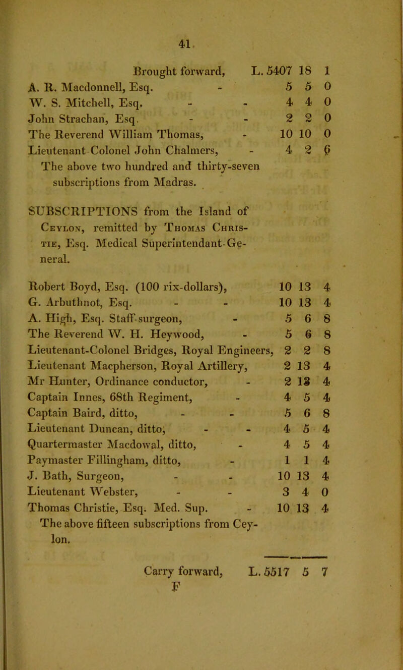 Brought forward, L, 5407 18 1 A. R. Macdonnell, Esq. - 5 5 0 W. S. Mitchell, Esq. - - 4 4 0 John Strachan, Esq. - - 2 2 0 The Reverend William Thomas, - 10 10 0 Lieutenant-Colonel John Chalmers, - 4 2 0 The above two hundred and thirty-seven subscriptions from Madras. SUBSCRIPTIONS from the Island of Ceylon, remitted by Thomas Chris- tie, Esq. Medical Superintendant-Ge- neral. Robert Boyd, Esq. (100 rix-dollars), 10 13 4 G. Arbuthnot, Esq. 10 13 4 A. High, Esq. Staff-surgeon, 5 6 8 The Rev'erend W. H. Heywood, 5 6 8 Lieutenant-Colonel Bridges, Royal Engineers, 2 2 8 Lieutenant Macpherson, Royal Artillery, 2 13 4 Mr Hunter, Ordinance conductor. 2 13 4 Captain Innes, 68th Regiment, 4 5 4 Captain Baird, ditto. 5 6 8 Lieutenant Duncan, ditto. 4 5 4 Quartermaster Macdowal, ditto. 4 5 4 Paymaster Fillingham, ditto. 1 1 4 J. Bath, Surgeon, 10 13 4 Lieutenant Webster, 3 4 0 Thomas Christie, Esq. Med. Sup. 10 13 4 The above fifteen subscriptions from Cey- lon. Carry forward, L. 5517 5 7 F