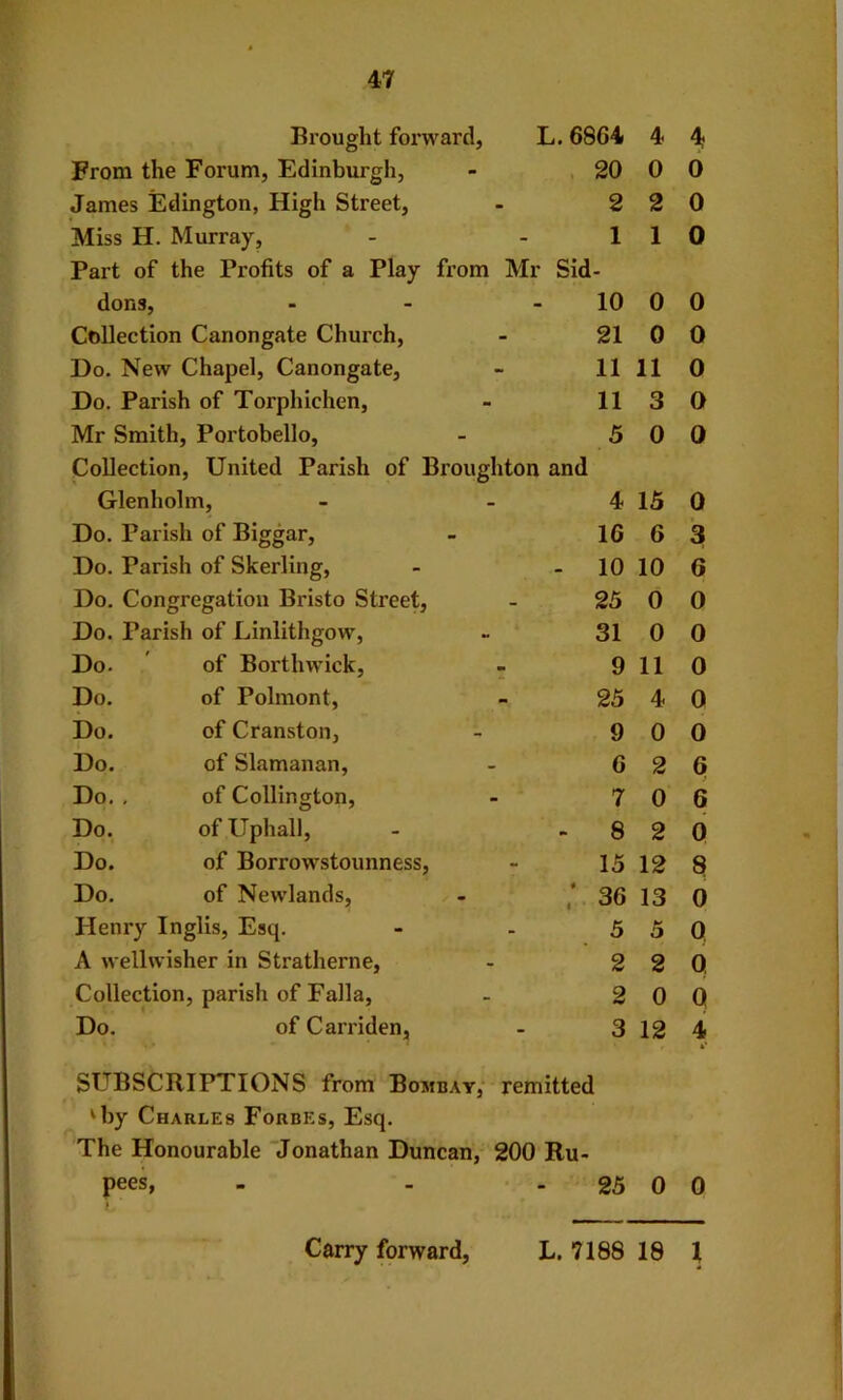 Brought foi’ward, L. 6864 From the Forum, Edinburgh, - , 20 James Edington, High Street, • 2 Miss H. Murray, - - 1 Part of the Profits of a Play from Mr Sid- dons, - - - 10 Collection Canongate Church, - 21 Do. New Chapel, Canongate, - 11 Do. Parish of Torphichen, - 11 Mr Smith, Portobello, - 5 Collection, United Parish of Broughton and Glenholm, - . 4 Do. Parish of Biggar, - 16 Do. Parish of Skerling, - - 10 Do. Congregation Bristo Street, - 25 Do. Parish of Linlithgow, - 31 Do. ’ of Borthwick, ; 9 Do. of Polmont, - 25 Do. of Cranston, - 9 Do. of Slamanan, - 6 Do. , of Collington, - 7 Do. ofUphall, - >8 Do. of Borrowstounness, - 15 Do. of Newlands, - / 36 Henry Inglis, Esq. - - 5 A wellwisher in Stratherne, - 2 Collection, parish of Falla, - 2 Do. of Carriden, - 3 SUBSCRIPTIONS from Bombay, remitted ^by Charles Forbes, Esq. The Honourable Jonathan Duncan, 200 Ru- pees, - - - 25 i 4 0 2 1 0 0 11 3 0 15 6 10 0 0 11 4 0 2 0 2 12 13 5 2 0 12 0 4 6 0 0 0 0 0 0 0 0 3 6 0 0 0 0 0 6 6 Q 8 0 0 Q Q 4 0