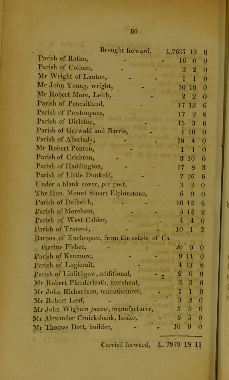 Brought forward, L, ,7637 13 0 Bai'ish of Ratho, 16 0 0 Parish of Collace, 2 2 0 Mr Wright of Lauton, 1 1 0 Mr John Young, wright, 10 10 0 Mr Robert More, Leith, 2 2 0 Parish of Pencaitland, 17 13 6 Parish of Prestonpans, 17 2 8 Parish of Dirleton, 15 3 6 Parish of Garwald and Barrie, 1 10 0 Parish of Aberlady, Mr Robert Ponton, - ■ • ■ 18 4 p 1 1 0 Parish of Crichton, - ^ '1 f 3 10 0 Parish of Haddington, 17 8 3 Parish of Little Dunkeld, 7 16 6 Under a blank cover, per post, 3 3 0 The Hon. Mount Stuart Elphinstone, 6 0 0 Parish of Dalkeith, 16 12 4 Parish of Moreham, - , 5 12 Parish of West-Calder, 4 4 0 Parish of Tranent, ,10 1 2 Barons of Exchequer, from the estate of Ca- tharine Fisher, 20 0 0 Pai-ish of Kenmore, 9 14 0 Parish of Logierait, - 4 . 13 8 Parish of Linlithgow, additional, - , 2 0 0 ]\lr Robert Plenderleath, merchant. 3 s' 0 Mr John Richardson, manufacturer, - 1 1 0 IVIr Robert Leaf, 3 3 0 Mr John Wigham manufacturer. 5 5 0 Mr Alexander Cruickshank, hosier. 5 5 p Mr Thomas Dott, builder, - 10 0 6 Carried forward, L. 7879 18