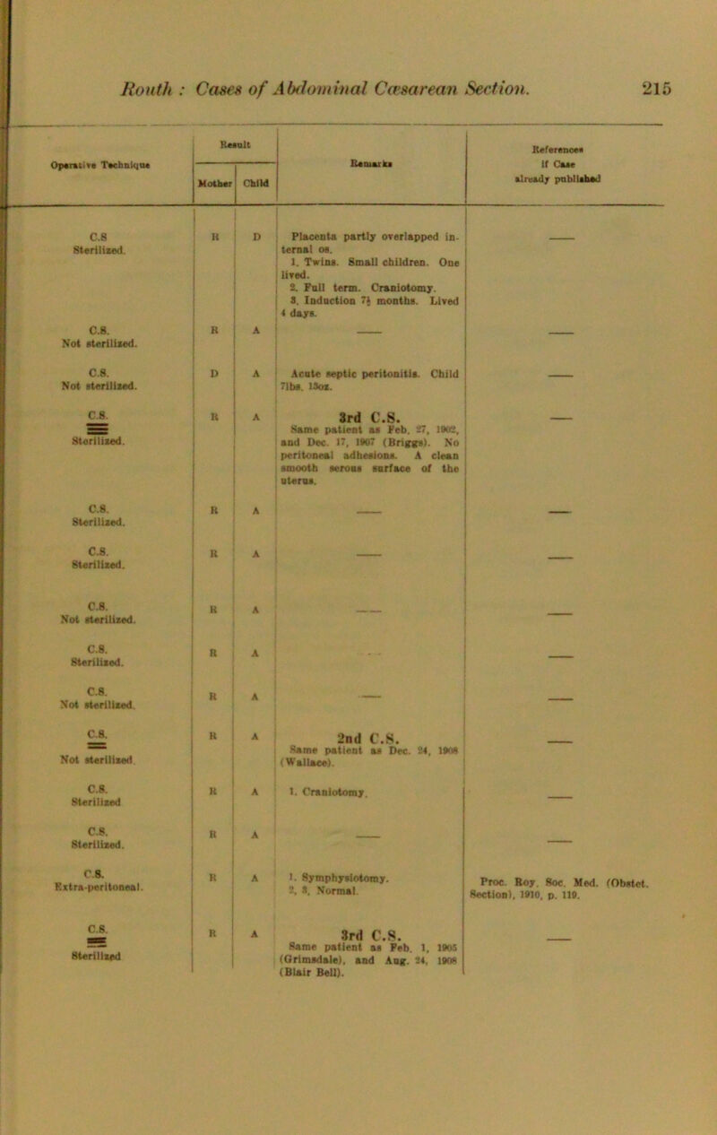 Rcatilt OptimiiT* Taehntqtu C.8 Steiiliied. C.8. Not iitorUiied. C.8. Not it«rilis«d. C.8. .sterilised. C.8. Sterilised. C.8. 8t«rillsed. C.8. Not sterilised. C.8. Sterilised. C.8. Not sterilised. C.8. Not sterilised C.8. Sterilised C.8. 8terilised. C.8. Rstra-peritoneel. C.8. 8terillsed Mother Child Eeniarka K K D K D Placenta partly overlapped in- ; temal oe. | 1. Twins. 8mall children. One i ; lived. j I S. Fall term. Craniotomy. i i S. Indnction 7} months. Lived ' t days. Acute septic peritonitis. Child | Tibs. iSos. ' I 3rd C.8. i Same patient as Feb. 27, isus, i and Dec. 17, IM7 (Briggs). No peritoneal adhesions. A clean smooth aeroos snrface of the | ate ms. 2nd C.8. I Same patient as Dec. U, IMM ' (Wallace). 1. Craniotomy. 1. Symphysiotomy. 2. S, Normal. 3rd C.S. Same patient as Feb. 1, 1905 (Orimsdale), and Ang. 24, 1908 (Blair Bell). Referenoes i( Case already pabllabad Proe. Roy. 8oc. Med. (Obstct. Section), 1910, p. 119.