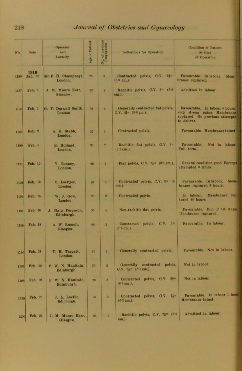 Operator c 1 5- o S es ^ c Condition of Patient No. Date and Indicatlona for <)i>eratian at time Locality 0 o % of Operation << Sr, 1180 1910 Jan. SI 3ir F. H. Champneys, London. 28 3 Contracted pelvis, C.V. 2J (6.9 cm.). ^ Favourable. In labour. Mem- branes ruptured. 1187 Feb. 2 J. M. Munro Kerr, Glasgow. 28 3 Rachitic pelvis. C.V. 8 (7-6 cm.). Admitted in labour. 1188 Feb. 2 Gl. F. Darwall Smith, London. 82 2 Generally contracted Oat pelvis, C.V, 2i (6-9 cm.). Favourable. In labour 6 hours, very strong pains. Membrane*)^ ruptured No previous attempt*;^ to deliver. 1189 Feb. 2 A. F. Stabb, London. 30 1 Contracted pelvis. Favourable. Membranes intact. ; i 1190 Feb. 5 E. Holland, London. 32 7 Rachitic flat pelvis, C.V. 8 (7-5 cm.). Favourable. Not in labour.| Full term. | j 1191 Feb. 10 V. Bonney, London. 26 1 Flat pelvis, C.V. H (81cm.). General condition good. Forcepi| attempted 3 times. 1198 Feb. 13 C. Lockyer, London. 20 0 Contracted pelvis, .C.V. 2 (6 cm.). Favourable. In labour. Mem^s branes ruptured 4 hours. 1193 Feb. 16 W. J. Gow, London. 26 0 Contracted pelvis. In labour. Membranes rup^ tured 48 hours. 1194 Feb. 16 J. Haig Ferguson, Edinburgh. 3.5 4 Non-rachitic flat pelvis. Favourable. End of 1st stage; Meinbranoc ruptured. 119fi Feb. 18 A. \V. Russell, Glasgow. 28 3 Contracted pelvis, C.V. 3« (7-6 cm.). Favourable. In labour. 119C Feb. 21 T. H. Targett, London. 27 1 Generally contracted pelvis. Favourable. Not in labour. Feb. 22 F. W. N. Haultain, Edinburgh. 30 2 Generally contracted pelvis, C.V, 3J» (81 cm.). Not in labour. 119! Feb. 22 F. W. N. Haultain, Edinburgh. 29 3 Contracted pelvis, C.V. 2J (6'Ocm.). Not in labour. llOi j Feb. 22 J. L. Lackie, Edinburgh. 20 3 Contracted pelvis, C.V. 2J« (6-2 cm.). Favourable. In labour 1 hou^ Membranes intact. 120 0 Feb. 23 J. M. Munro Kerr, Glasgow, 23 1 Rachitic pelvis, C.V. 2} (6-9 cm.). Admitted in labour. |