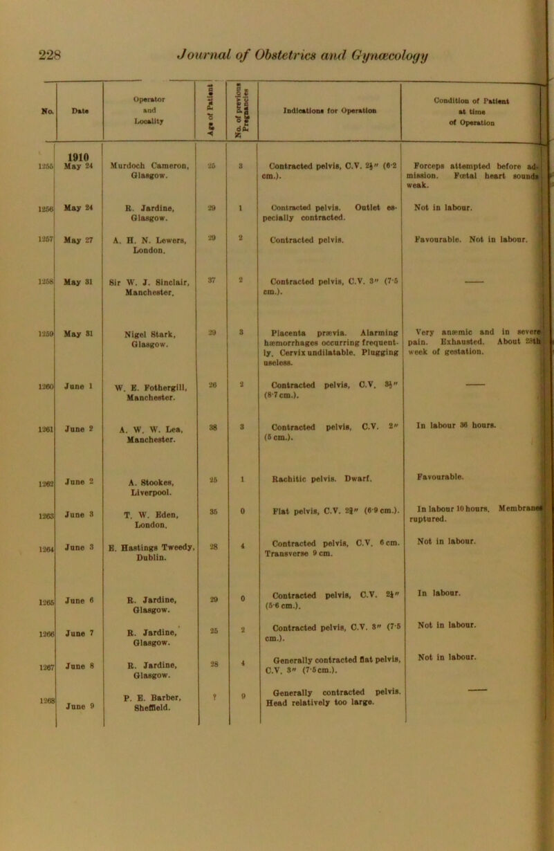 No. D»t« Operator and IxKsallty 4* fl • s, •s & •< • 2 ® •p-s II o m 6(l, IndloatloiM tor Operation Condition of Patient at time of Operation l-'56 1910 May 24 Murdoch Cameron, Olasgow. \ 25 3 Contracted pelvis, C.V, 2J« (6-2 cm.). Forceps attempted before ad- mission. Fcetal heart sound* weak. im May 24 R. Jardine, Glasgow. 29 1 Contracted pelvis. Oatlet es- pecially contracted. Not in labour. 1267 May 27 A. H. N. Lowers. London, 29 2 Contracted pelvis. Favourable. Not in labour. f 1268 May 31 Sir W. J. Sinclair, Manchester. 37 2 Contracted pelvis, C.V. 3” (7-6 cm.). 1 1269 May 81 Nigel Stark, Glasgow. 29 3 Placenta prsevia. Alarming haemorrhages occurring frequent- ly, Cervix undilatable. Plugging useless. Very anaemic and in sever* pain. Exhausted. About 28tl| week of gestation. 1200 Jane 1 W. E. Fotherglll, Manchester. 26 2 Contracted pelvis, C.V. 8i (8-7 cm.). — 1261 Jane 2 A. W. W. Lea. Manchester. 38 3 Contracted pelvis, C.V. 2 (6 cm.). In labour 36 hours. 1262 Jane 2 A. Stookes, Liverpool. 26 1 Rachitic pelvis. Dwarf. Favourable. 1263 June 3 T. W. Eden, London. 36 0 Flat pelvis, C.V. 2i (6-9cm.). In labour 10 hours. MembranM raptured. 1264 Jane 3 B. Hastings Tweedy, Dublin. 28 4 Contracted pelvis, C.V. 6 cm. Transverse 9 cm. Not in labour. 1266 Jane 6 B. Jardine, Glasgow. 29 0 Contracted pelvis, C.V. 2J (6-6 cm.). In labour. 1206 June 7 B. Jardine, Glasgow. 26 2 Contracted pelvis, C.V. 8 (7-6 cm.). Not in labour. 1267 Jane 8 B. Jardine, Glasgow. 28 4 Generally contracted flat pelvis, C.V. 8 (7-6cm.). Not in labour. 1268 June 9 P. B. Barber, Sheffield. 9 Generally contracted pelvis. Head relatively too large.