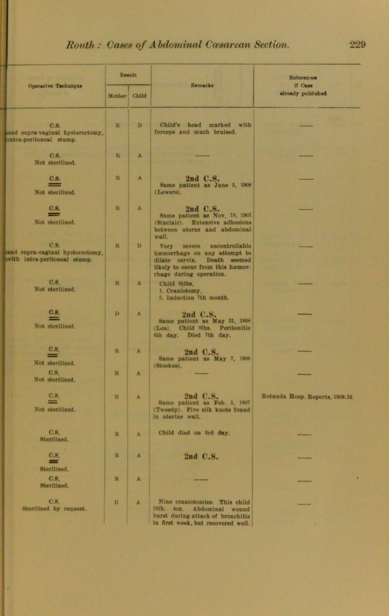 ^ ...... ... Operative Technique Reenlt Remarks Referen.vse if Case already published Mother Child <4 ‘ C.8. B D Child’s head marked with 1 itfid supra-vaginal hysterectomy. forceps and much braised. j : ntra-peritoneal stump. i i C.8. R A Not sterilised. i C.8. R A 2nd C.S. Same patient as June 6, lOOD ' Not sterilised. (Lewers). ( ' C.8. R A 2nd C.S. i —— Same patient as Nov. 18, 19W Not steriiised. (Sinclair). Extensive adhesions 1 between uterus and abdominal wail. C.8. K D Very severe uncontrollable utnd supra-vaginai hysterectomy, hasmorrhage on any attempt to ivltb intra-peritoneal stamp. dilate cervix. Death seemed likely to oecur from this hmmor. rhage daring operation. C.8. R A Child «ilbu. — Not sterilised. 1. Craniotomy. 2, Induction 7th month. C.8. U A 2nd €.8. ■ II. Same patient as May 31, IMk Not sterliisert. (Lea). Child .SIbs. Peritonitis ttb day. Died 7tb day. C.8. K A 2nd 0.8. — Same patient as May 7, 1908 Not steriliseti. i (Stookes). C.8. R A — - Not sterilised. C.8. R 1 A 2nd 0.8. Rotunda Hosp. Reports, 1900.10 Same patient as Feb. S, 1907 Not steriiised. (Tweedy). Five silk knots found in uterine wall. C.8. R A Child died on 3rd day. Sterilised. C.8. R A i 2nd 0.8. SSm ( Sterilised. C.8. R A • Sterilised. i C.8. K A ; Nine craniotomies. This child Sterilised by request. lOlb. tos. Abdominal wound: burst during attack of bronchitis in first week, but recovered well, i