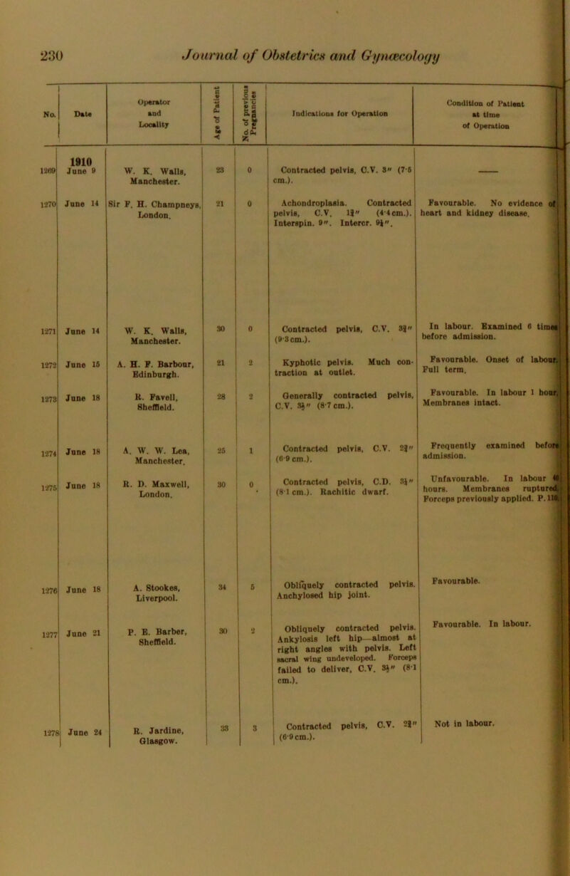 So. Itat« Opentor and Looalltj M 0. 'S «> «• S3 IR o 5 > o mm M ^ E Indicattoni for Operation Condition of Patient at time of 0|Mration 1269 1270 1910 June 9 June 14 1271 1272 1278 1274 1276 June 14 Jane 16 June 18 Jane 18 Jnne 18 1276 1277 June 18 June 21 1278 June 24 W. K. Walls, Manchester. Sir F. H. Champneys London. W. K. Walls, Manchester. A. H. F. Barbonr, Edinbnrgh. U. Favell, Sheffield. A. W. W. Lea, Manchester. R. D. Maxwell, London. A. Stookes, Liverpool. P. E. Barber, Sheffield. R. Jardine, Glasgow. 23 21 30 21 28 26 30 i 0 34 30 38 Contracted pelvis, O.V. 8 (7-6 cm.). Achondroplasia. Contracted pelvis, C.V, 11 (4-4cm.), Interspin. 9, Intercr. H. Favourable. No evidence ot heart and kidney disease. Contracted pelvis, C.V. 31 (9-3cm.). Kyphotic pelvis. Much con- traction at outlet. Generally contracted pelvis, C.V. SJ (8-7 cm.). Contracted pelvis, C.V. 21 j (6-9 cm.). I Contracted pelvis, C.D. SJ i (8 1 cm.). Rachitic dwarf. Obliquely contracted pelvis. Anchylosed hip joint. Obliquely contracted pelvis. Ankylosis left hip—almost at right angles with pelvis. Left sacral wing undeveloped. Forceps failed to deliver, C.V. (81 cm.). In labour. Examined 6 tims^ before admission. Favourable. Onset of laboant Full term. Favourable. In labour 1 bonif Membranes intact. 4 Frequently examined befi admission. Unfavourable. In labour 41 hours. Membranes ruptured|[ Forceps previously applied. P. IMt 1 Contracted pelvis, C.V, 21 (6-9 cm.). Favourable. Favourable. In labour. Not in labour.
