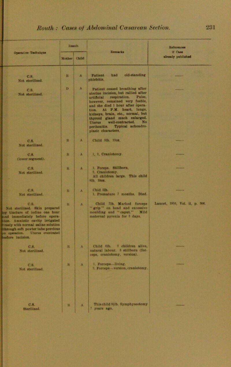 1 Oparmtiro Tatdmiqae Rasalt KefcrenoM If CSM already publishad 1 Mother i ! Child 1 , i C.8. i Not sterilized. i 1 « i 1 i A 1 Patient bad old-standing phlebitis. C.8. 1 Not sterilised. D A I i ! Patient ceased breathing after uterine incision, bat rallied after artificial respiration. Pulse, however, remained very feeble, and she died 1 hour after opera- tion. At P.M. heart, lungs, kidneys, brain, etc., normal, but thyroid gland mncb enlarged. Uterus well-contracted. No peritonitis. Typical achondro- plaslc characters. C.8. K A Child Mb. I2os. Not sterilized. C.8. K A I, 2, Craniotomy. (lower segment). C.8. Not sterilized. H A 1. Poreps. Stillborn. 2. Craniotomy. All children large. This child Mb. lOos. C.8. Not sterilized. K A Chid Mb. 1. Premature 7 months. Died. C.8. Not sterilised. 8kin prepared tinctiire of iodine one hour nnd immediately before opera- tion Amniotie cavity irriga^ .'reely with normal saline solntlon tbrongh soft pewter tnbe previous iK> opeTatlon. Uterus evsstrated R A (Thild 71b. Marked forceps  firip ” on head and excessive moalding and ** caput.” Mild maternal pyrexia for 3 days. Lancet, 1#10, Vol. li, p. Soe. i 1 wefore incision. C.8. Not sterilized. R A Child Mb. 2 children alive, natural labour. S stillborn (for- ceps, craniotomy, version). f 1 1 ! i C.8. Nut sterilized. R A 1. Forceps—living. 2. Forceps—version, craniotomy. [ j 1 1 C.8. Sterilized. R A This child BJIb. Symphyseotomy 7 years ago. 1 ~