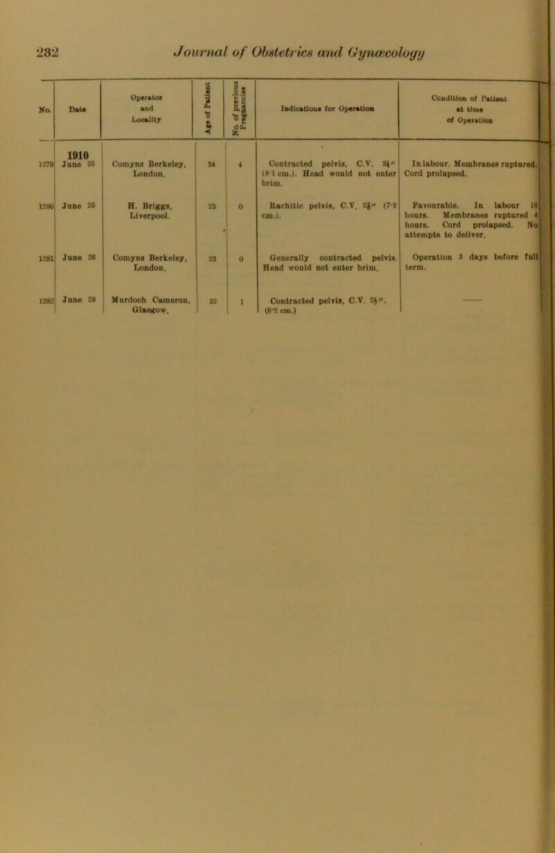 Operator a q» a m 0 8 ► V P a CoDditioD of Patient Na Date and ladicatious for Operation at time Locality o & ■< ^ c 5c of Operation 1279 I'JbO l‘J81 1910 June 26 June 26 June 26 12821 June 29 Comyns Berkeley, London. H. Briggs, Liverpool. Comyns Berkeley, London. Murdoch Cameron, Glasgow. 34 : 4 23 23 32 Contracted pelvis, C.V. Sit (8-1 cm.). Head would not enter brim. Rachitic pelvis, C.V. 2g« (7-2 cm.). Generally contracted pelvis. Head would not enter brim. Contracted pelvis, C.V. 2J. (6-2 cm.) In labour, Membranes ruptured. Cord prolapsed. Favourable. In labonr 18 hours. Membranes ruptured 4 hours. Cord prolapsed. No attempts to deliver. Operation 3 days before full term.
