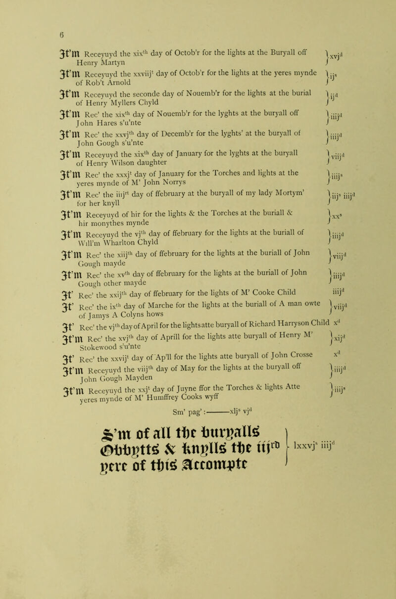 3t’m Receyuyd the xix*'‘ day of Octob’r for the lights at the Buryall off Henry Martyn 3t’m Receyuyd the xxviij* day of Octob’r for the lights at the yeres mynde of Rob’t Arnold 3t’m Receyuyd the seconde day of Nouemb’r for the lights at the burial of Henry Myllers Chyld 3t’m Rec’ the xix‘>' day of Nouemb’r for the lyghts at the buryall off John Hares s’u’nte 3t’m Rec’ the xxvj‘’‘ day of Decemb’r for the lyghts’ at the buryall of John Gough s’u’nte 3t’m Receyuyd the xix«' day of January for the lyghts at the buryall of Henry Wilson daughter 3t’m Rec’ the xxxj‘ day of January for the Torches and lights at the yeres mynde of M’ John Norrys 3t’m Rec’ the iiij’‘ day of ffebruary at the buryall of my lady Mortym’ for her knyll 3t’m Receyuyd of hir for the lights & the Torches at the buriall & hir monythes mynde 3t’m Receyuyd the vj‘'“ day of ffebruary for the lights at the buriall of Will’m Wharlton Chyld jxvjJ jij* jiiif j-iiij'i |viij‘> jiiij* |iij* i j-xx’ |iiij<i 3t'm Rec’ the xiij*'' day of ffebruary for the lights at the buriall of John 1 jjj,i Gough mayde J 3t’m Rec’ the xv*’‘ day of ffebruary for the lights at the buriall of John \jjjja Gough other mayde J 3t’ Rec’ the xxij‘’' day of ffebruary for the lights of M’ Cooke Child iiij‘’ 3t’ Rec’ the ix‘'' day of Marche for the lights at the buriall of A man owte J of Jamys A Colyns hows ^ 3t’ Rec’ the vj“'day of April for the lightsatte buryall of Richard Harryson Child x‘> 3t’m Rec’ the xvj«' day of Aprill for the lights atte buryall of Henry M’ J Stokewood s’u’nte 3t’ Rec’ the xxvij‘ day of Ap’ll for the lights atte buryall of John Crosse x‘> 3t’lU Receyuyd the viij‘'^ day of May for the lights at the buryall off jj-j,! John Gough Mayden J Receyuyd the xxj‘ day of Juyne ffor the Torches & lights Atte l-jj, yeres mynde of M’ Humffrey Cooks wyff J Sm’ pag’: xlj® vj‘^ ^’m of all tl)c ijui-jjaU^ gtrc of Httom^tt - Ixxvj’^