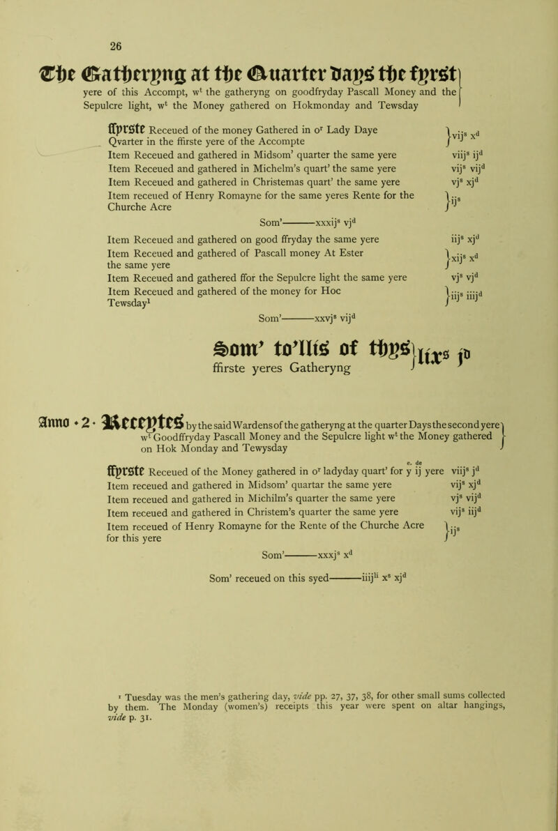 €i)t ©attn-gng at tt)f iStuarter Hagg t1)t fgrjSt yere of this Accompt, w* the gatheryng on goodfryday Pascall Money and the Sepulcre light, w* the Money gathered on Hokmonday and Tewsday ffprste Receued of the money Gathered in o’^ Lady Daye Qvarter in the ffirste yere of the Accompte Item Receued and gathered in Midsom’ quarter the same yere Item Receued and gathered in Michelm’s quart’ the same yere Item Receued and gathered in Christemas quart’ the same yere Item receued of Henry Romayne for the same yeres Rente for the Churche Acre Som’ xxxij® vj'^ Item Receued and gathered on good ffryday the same yere Item Receued and gathered of Pascall money At Ester the same yere Item Receued and gathered ffor the Sepulcre light the same yere Item Receued and gathered of the money for Hoc Tewsday^ Som’ xxvj® vij'* j-vij® x“ viij® 1]*^ vijs vij^ vjs xjd iij® xj'’ j-xij® x^* vjs vj^ |iij® iiij'* feom’ of ffirste yeres Gatheryng 9(nn0 ♦ 2 * by thesaidVVardensof the gatheryng at the quarter Days the second yere w‘ Goodffryday Pascall Money and the Sepulcre light w* the Money gathered on Hok Monday and Tewysday e. de ffptStf Receued of the Money gathered in o’' ladyday quart’ for y ij yere viij® j'’ Item receued and gathered in Midsom’ quartar the same yere Item receued and gathered in Michilm’s quarter the same yere Item receued and gathered in Christem’s quarter the same yere Item receued of Henry Romayne for the Rente of the Churche Acre for this yere Som’ xxxj® x’* vij® xj^ vjs vij** vij* iij^ |ij® Som’ receued on this syed- -iiij^ X® xj I Tuesday was the men’s gathering day, viWe pp. 27, 37, 38, for other small sums collected by them. The Monday (women’s) receipts this year were spent on altar hangings, v/i/e p. 31.