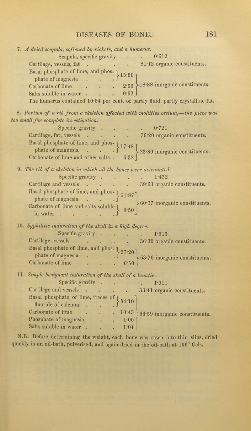 7. A dried scapula, softened by rickets, and a humerus. Scapula, specific gravity . . 0-612 Cartilage, vessels, fat . . . . 81-12 organic constituents. Basal phosphate of lime, and phos- phate of magnesia Carbonate of lime Salts soluble in water . . - 0-62 J The humerus contained 10-54 per cent, of partly fluid, partly crystalline fat. *’|l5-60'j 2-66 >18-88 inorganic constituents. 8. Portion of a rib from a skeleton affected with mollities ossium,—the piece was too small for complete investigation. Specific gravity . . . . 0-721 Cartilage, fat, vessels .... 76-20 organic constituents. Basal phosphate of lime, and phos-1 -i - J 123-80 ii phate of magnesia Carbonate of lime and other salts . 6-32 J > 23-80 inorganic constituents. 9. The rib of a skeleton in which all the bones were attenuated. Specific gravity .... 1-432 Cartilage and vessels .... 39-63 organic constituents. Basal phosphate of lime, and phos- phate of magnesia Carbonate of lime and salts soluble 1 in water / } 51-87 8-50 • 60-37 inorganic constituents. 10. Syphilitic induration of the skull in a high degree. Specific gravity .... 1-613 Cartilage, vessels ..... 36-30 organic constituents. Basal phosphate of lime, and phos-1 201 phate of magnesia . . .J 163-70 inorganic constituents. Carbonate of lime . . . 6-50 I 11. Simple benignant induration of the skull of a lunatic. Specific gravity .... 1-911 Cartilage and vessels .... 33-41 organic constituents. Basal phosphate of lime, traces of 1 , 1 ‘ 54-10 10-45 \ 66-59 inorganic constituents. 1-00 1-04 N.B. Before determining the weight, each bone was sawn into thin slips, dried quickly in an oil-bath, pulverised, and again dried in the oil-bath at 106° Cels. fluoride of calcium Carbonate of lime Phosphate of magnesia Salts soluble in water .