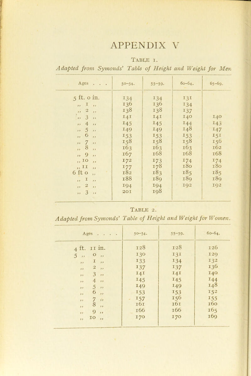 Tabi,e I. Adapted from Symonds’ Table of Height and Weight for Men Ages . . . 50-54. 55-59. 60-64. 65-69. 5 ft. o in. 134 134 131 i i ^ i i 136 136 134 O >> ** ft 138 138 137 ft 3 141 141 140 140 ,, 4 >• 145 145 144 143 > f 5 >» 149 149 148 147 6 ,, 153 153 153 151 ft 7 158 158 158 156 ,, 8 ,, 163 163 163 162 „ 9 .. 167 168 168 168 „ lo ,, 172 173 174 174 II „ 177 178 180 180 6 ft o ,, 182 183 185 185 ft ^ ft 188 189 189 189 O ft •“ ft 194 194 192 192 ft 3 *» 201 198 Tabee 2. Adapted from Symonds' Table of Height and Weight for Women. Ages .... 50-54. 55-59. 60-64. 4 ft. II in. 128 128 126 5 .. 0 ” 130 131 129 ft ^ ff 133 134 132 tf ^ ft 137 137 136 „ 3 .. 141 141 140 ft 4 145 145 144 ft 5 149 149 148 ft ^ > 153 153 152 ft 7  ' 157 156 155 ,, 8 „ 161 161 160 166 166 165 „ 10 „ 170 170 169