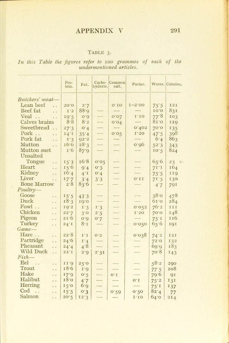 Table 3. In this Table the figures refer to 100 grammes of each of the undermentioned articles. Pro- tein. Fat. Carbo- hydrate. Common salt. Purins. Water. Calories. Butchers' meat— Lean beef 200 27 010 1-200 75'5 121 Beef fat 1-2 88-9 — — — 100 831 Veal .. I95 09 — 0-07 IIO 77-8 103 Calves brains 8-8 8-2 — 0-04 — 8i‘o 119 Sweetbread .. 273 0-4 — — 0'402 70'0 135 Pork .. 14-1 3.5‘4 — 005 I'20 47’5 398 Pork fat I'3 92‘2 — — — 6-4 863 Mutton i6-6 28-3 —• — 0-96 52-3 343 Mutton suet 16 87-9 — — — 10-5 824 Unsalted Tongue 153 i6‘8 005 — •— 65-6 23 0 Heart 9‘4 03 — — 71-1 164 Kidney i6‘4 4’i 0-4 — — 75 5 119 Liver 177 3’4 3’3 — on 7'^5 130 Bone Marrow 2-8 83-6 — — — 47 791 Poultry— Goose I5‘5 433 — — — 380 478 Duck i8-3 19-0 — — — 6i'o 284 Fowl . . 19-2 i'3 i'3 — 0052 76-2 III Chicken 227 30 2-5 — I'20 700 148 Pigeon 2I6 09 07 — — 75'i 116 Turkey 24-1 8-1 — 0050 65-6 191 Game— Hare . . 22'8 I’l 02 — 0038 74‘2 121 Partridge 24-6 i’4 — — — 720 132 Pheasant 24-4 4-8 — — — 69-9 183 Wild Duck . . 22'I 2'9 231 — — 70-8 143 Fish— Eel .. II-9 250 — — — 58-2 290 Trout i8'6 19 — — — 77 5 108 Hake 17-9 o'5 — 01 — 796 91 Hahbut 180 47 — — 01 75'2 131 Herring 15-0 6-9 — — — 75'i 137 Cod .. 155 03 — 0-59 O5O 82-4 77 Salmon 20-5 I2'3 — — 110 64’o 214