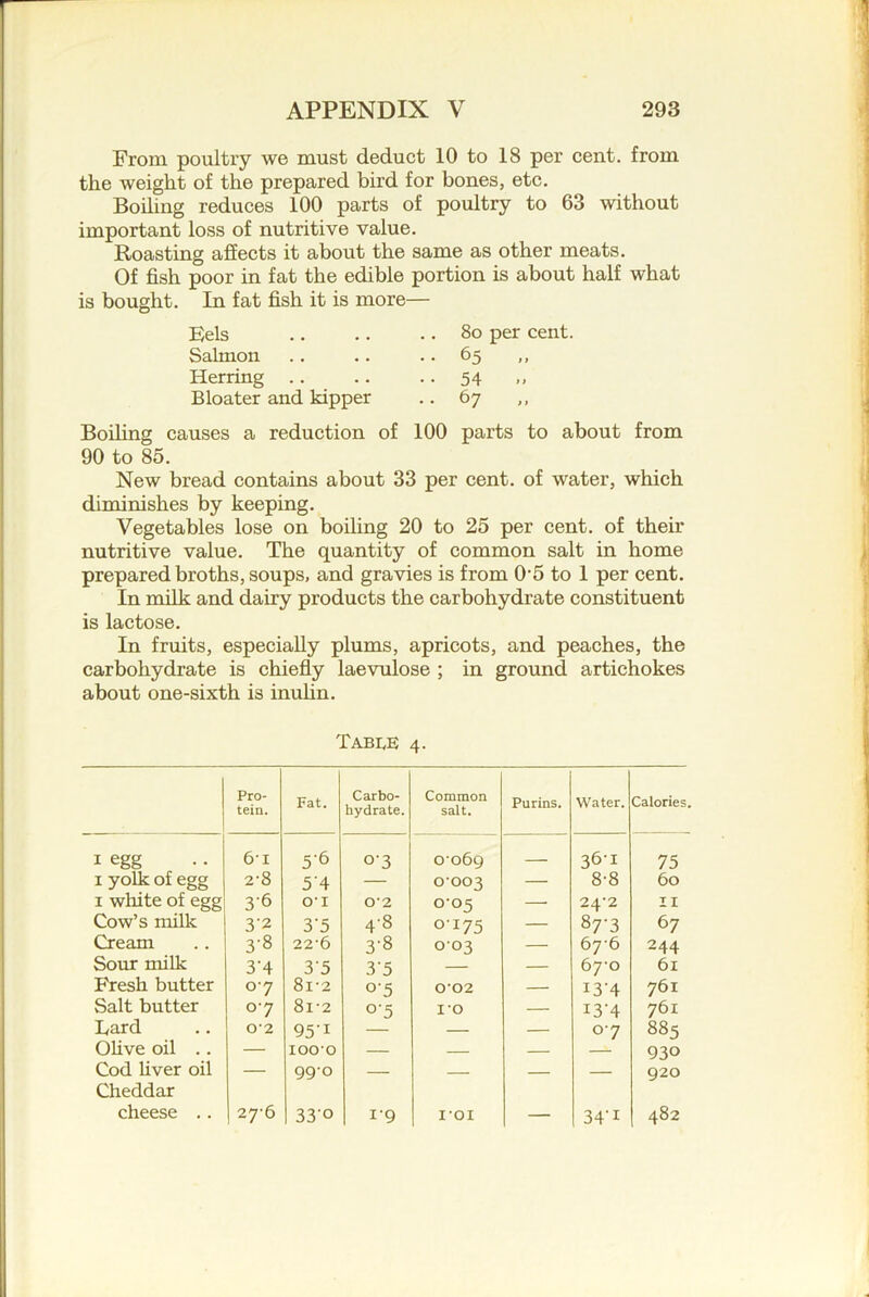 From poultry we must deduct 10 to 18 per cent, from the weight of the prepared bird for bones, etc. Boiling reduces 100 parts of poultry to 63 without important loss of nutritive value. Roasting affects it about the same as other meats. Of fish poor in fat the edible portion is about half what is bought. In fat fish it is more— Eels 8o per cent. Salmon .. .. . • 65 Herring .. .. • • 54 >- Bloater and kipper .. 67 ,, Boding causes a reduction of 100 parts to about from 90 to 85. New bread contains about 33 per cent, of water, which diminishes by keeping. Vegetables lose on boiling 20 to 25 per cent, of their nutritive value. The quantity of common salt in home prepared broths, soups, and gravies is from 0*5 to 1 per cent. In milk and dairy products the carbohydrate constituent is lactose. In fruits, especiaUy plums, apricots, and peaches, the carbohydrate is chiefly laevulose ; in ground artichokes about one-sixth is in\din. Tabi,e 4. Pro- tein. Fat. Carbo- hydrate. Common salt. Purins. Water. Calories. I egg 61 5'b 0-3 0069 361 75 I yolk of egg 2-8 5'4 — 0003 — 8-8 60 I white of egg 3-6 O'l 0-2 005 — 24-2 II Cow’s milk 32 3'5 4-8 0'175 — 87‘3 67 Cream 3-8 22-6 3-8 003 — 6j6 244 Sour milk 3-4 3'5 3'5 — — 670 61 Fresh butter 07 8i-2 o'5 0-02 — I3‘4 761 Salt butter 07 8i-2 o'5 10 — I3'4 761 Lard 02 95-1 — — 07 885 Ohve oil .. — lOO'O — — 930 Cod Uver oil — 990 — — — 920 Cheddar cheese .. 1 27'b 330 i'9 lOI — 34‘i 482