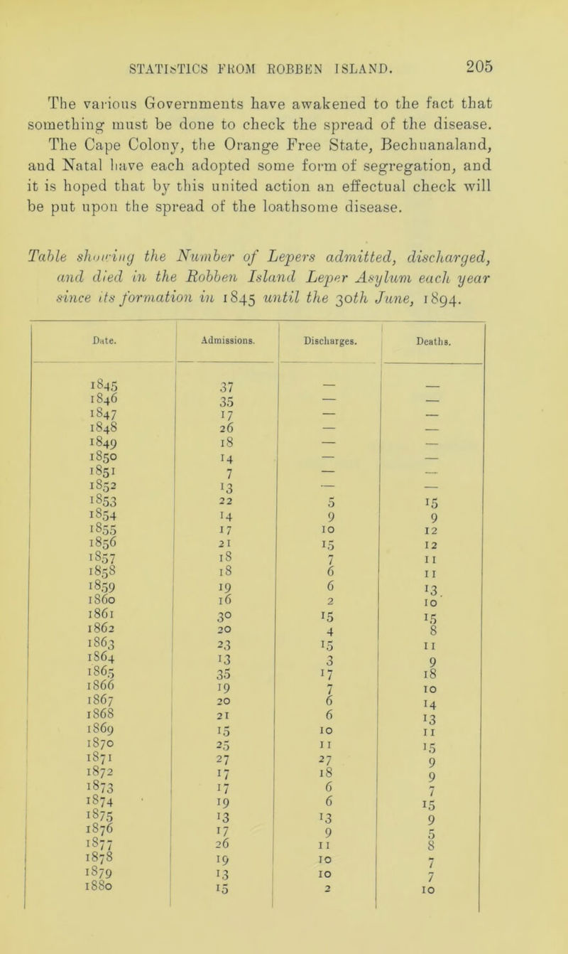 The various Governments have awakened to the fact that something must be done to check the spread of the disease. The Cape Colony, the Orange Free State, Bechuanaland, aud Natal have each adopted some form of segregation, and it is hoped that by this united action an effectual check will be put upon the spread of the loathsome disease. Table showing the Number of Lepers admitted, discharged, and died in the Robben Island Leper Asylum each year since its formation in 1845 until the 30th June, 1894. Date. Admissions. Discharges. Deaths. 1845 37 1S46 35 — — 1S47 17 — — 184S 26 — 1849 18 — 1850 *4 — 1851 7 — — 1852 J3 — — 1853 22 5 15 1854 14 9 9 18.55 17 10 12 1856 21 L5 12 i S.5 7 18 7 11 1858 18 6 11 1859 19 6 13 i860 16 2 10 1861 3° L5 15 1862 20 4 8 1863 23 15 11 1S64 13 3 9 1865 35 17 18 1866 19 7 10 1867 20 6 14 1868 21 6 I 3 1869 *5 10 11 1870 25 11 15 1871 27 27 9 1872 17 18 9 1873 17 6 7 1874 19 6 15 1875 '3 13 9 1876 17 9 5 1877 26 11 8 1878 19 10 1879 13 10 7 1880 15 2 10