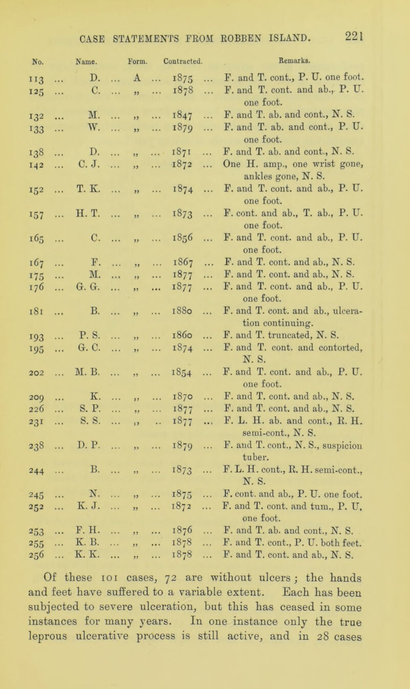 No. Name. Form. Contracted. Remarks. 113 D. ... A ... 1875 ... F. and T. cont., P. U. one foot. 125 C. ... 11 1878 ... F. and T. cont. and ab., P. U. one foot. 132 M. ... 11 00 F. and T. ab. and cont., N. S. l33 W. ... 11 1879 ... F. and T. ab. and cont., P. U. one foot. 138 D. ... 11 • • • 1871 ... F. and T. ab. and cont., N. S. 142 C. J. ... 11 ••• 1872 ... One H. amp., one wrist gone, ankles gone, N. S. 152 T. Iv. ... 11 rf CO ►—« F. and T. cont. and ab., P. U. one foot. 157 H. T. ... 11 • • • CO oj F. cont. and ab., T. ab., P. U. one foot. 165 C. ... 11 ••• 1856 ... F. and T. cont. and ab., P. U. one foot. 167 F. ... 11 • • • 1867 ... F. and T. cont. and ab., N. S. 175 M. ... 11 • • • 1877 ••• F. and T. cont. and ab., N. S. 176 G. G. ... 11 ••• 1877 ... F. and T. cont. and ab., P. U. one foot. 181 B. ... 11 • • • 1880 ... F. and T. cont. and ab., ulcera- tion continuing. 193 P. S. ... 11 • • • i860 ... F. and T. truncated, N. S. 195 G. C. ... 11 1874 ... F. and T. cont. and contorted, N. S. 202 M. B. ... 11 •• • 1S54 ... F. and T. cont. and ab., P. U. one foot. 209 K. ... 11 ••• 1870 ... F. and T. cont. and ab., N. S. 226 S. P. ... 11 • • • 1877 ... F. and T. cont. and ab., N. S. 231 s. s. ... 11 • • 1877 ... F. L. H. ab. and cont., R. H. semi-cont., N. S. 238 D. P. ... 11 • • • 1879 ... F. and T. cont., N. S., suspicion tuber. 244 B. ... 11 •• • 1873 ... F. L. H. cont., R. H. semi-cont., N. S. 245 N. ... 11 • • • 1875 ... F. cont. and ab., P. U. one foot. 252 Iv. J. ... 11 • • • 1872 ... F. and T. cont. and turn., P. U. one foot. 253 F. H. ... 11 ••• 1876 ... F. and T. ab. and cont., N. S. 255 K. B. ... 11 •• • 1878 ... F. and T. cont., P. U. both feet. 256 K. Iv. ... 11 • • • 1878 ... F. and T. cont. and ab., N. S. Of these ioi cases, 72 are without ulcers; the hands and feet have suffered to a variable extent. Each has been subjected to severe ulceration, but this has ceased in some instances for many years. In one instance only the true leprous ulcerative process is still active, and in 28 cases