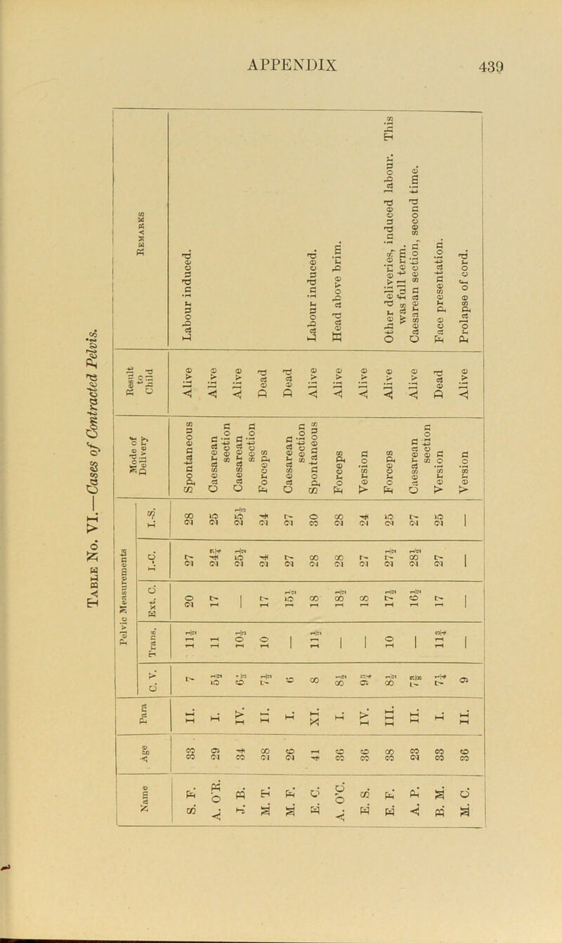 Table No. VI.—Cases of Contracted Pelvis. X a < Sq u Ph P o - c3 .S O s 'd 0/ c; d 'd u p d 'd •d d c d o d d 'd c d CO c . d d* 'd d d *(^ oT E d o • fH .2 d d d > *2 ® d ^ ^ 22 d d CO d •4^ d d •rH d «M d d d 03 d u d o d d d h-i J-H u 1 <u ^ -bd o 00 d d O Oh d d d Ph ^ T3 s 3 ® — P5 ^ > o d o 0> cn A( CUi d d »> •d d d d d d d > d > d d > d > d d d > < Q P < P < '0.2 S Sq CO d o d c d •4^ d o o< 02 d d d -2 fl .2 d ci ^ c d ® d o CO >2 CO *3 ® i d d o CO CO u d d ^ d d o O Q c d d d ^ ® c d CO d d O « § tn .f' C o cu w tfi p< d d o Ph d *C0 u d > CO Ph d d ;h o d o fi J3 d d d d ^ CO d CO d d o *00 d > d o d CO -■to 00 lO lO O CO ID 1'- 1 M cq oi (M oi Cl CO Cl Cl (M Cl Cl 1 2 r.H« rJflt rCI r<Ct d lO i> 00 00 r-- l> CO t> 1 <D *. oi Ol oi (M Cl Cl Cl Cl Cl Cl Cl 1 P ® Kb d p«'«« Hi* r-lC» rj?> cz . o t> 1 lO CO 00 CO l> o t> I O'! 1 rH rr rH rH rH 1 63 o 05 i-^i nb O O 1 f—1 I 1 o 1 rH 1 r-i 1 1 rH tH 1 >■ lO o GO r,c« 00 C: riCl GO ecln r(H< l> OS d Para II. M IV. ’II M XI. p IV. •III P HH P II. ® CO Ci 00 O rH O CO CO CO o •«! CO oi CO Cl Cl CO CO CO Cl CO CO ® e cj pij « b pq H Ph' b d b Ph' s b y-, tc <i d pq < w < pq