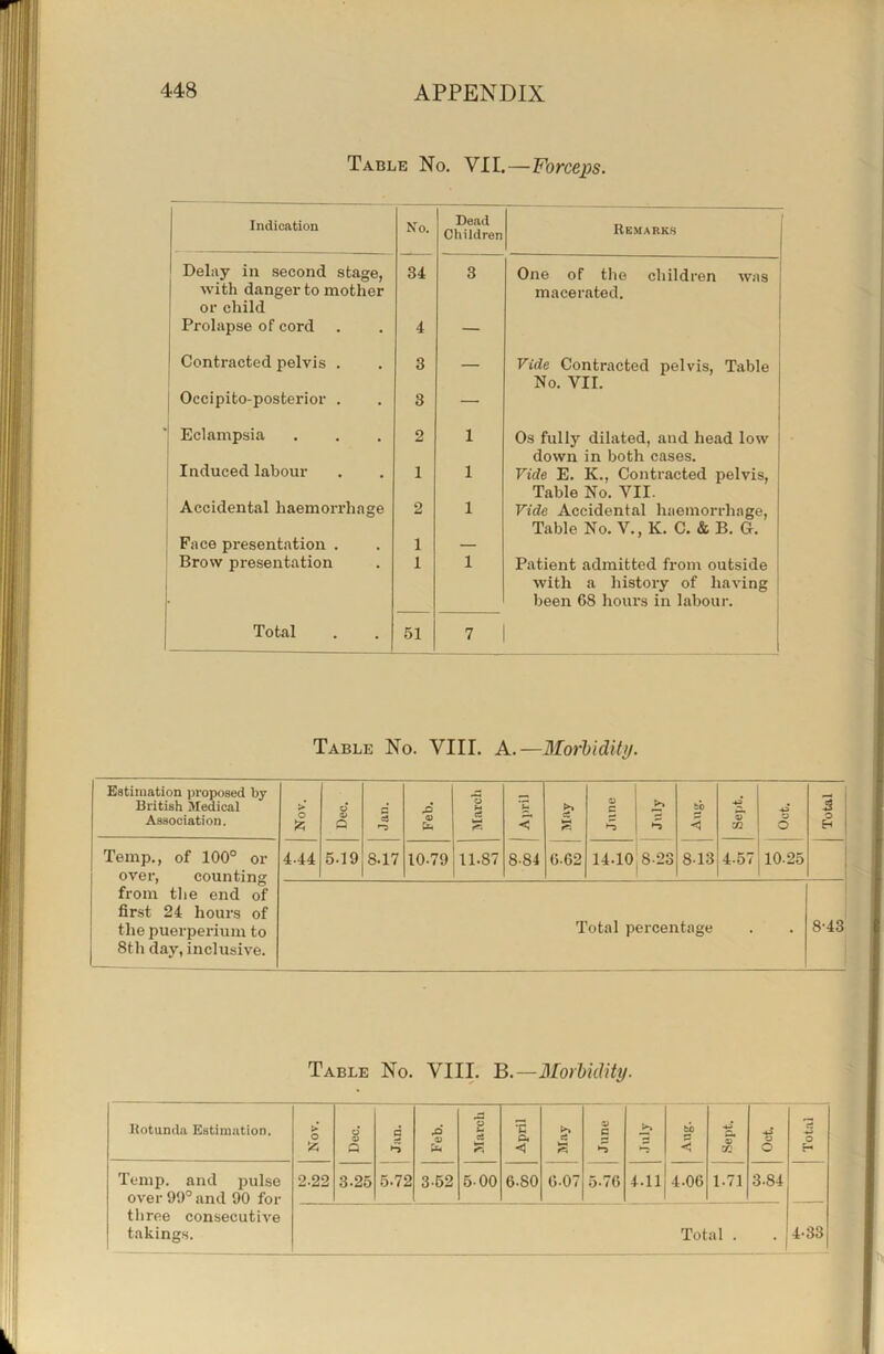 Table No. VII.—Forceps. Indication No. Dead Children Remarks Delay in second stage. 34 3 One of the children was with danger to mother or child 1 Prolapse of cord 4 - macerated. Contracted pelvis . 3 Vide Contracted pelvis. Table Occipito-posterior . 3 — No. VII. ■| Eclampsia 2 1 Os fully dilated, and head low Induced labour 1 1 down in both cases. Vide E. K., Contracted pelvis. ^ Accidental haemorrhage 2 1 Table No. VII. Vide Accidental hiiemorrhage, ' Face presentation . 1 Table No. V., K. C. & B. G. Brow presentation 1 1 Patient admitted from outside Total 51 7 with a history of having been 68 hours in labour. Table No. VIII. A.—MorVidity. Eatiniation proposed by Association. Temp., of 100° or over, counting from the end of first 24 hours of the puerperium to 8th day, inclusive. O '-5 O < 4.44 5.19 8.17 10.79 11.87 8-84 6.62 14.10 8.23 10.25 Total percentage 8-43 Table No. VIII. B.—Morbidity. Rotunda Estimation. O d O 5 ^4 a April ci June 1 1 < 1 j 1 O 1 mox 1 Temp, and pulse over 99° and 90 for three consecutive 2.22 3.25 5.72 3-62 5.00 6.80 6.07 5.76 4.11 4.06 1.71 3.84