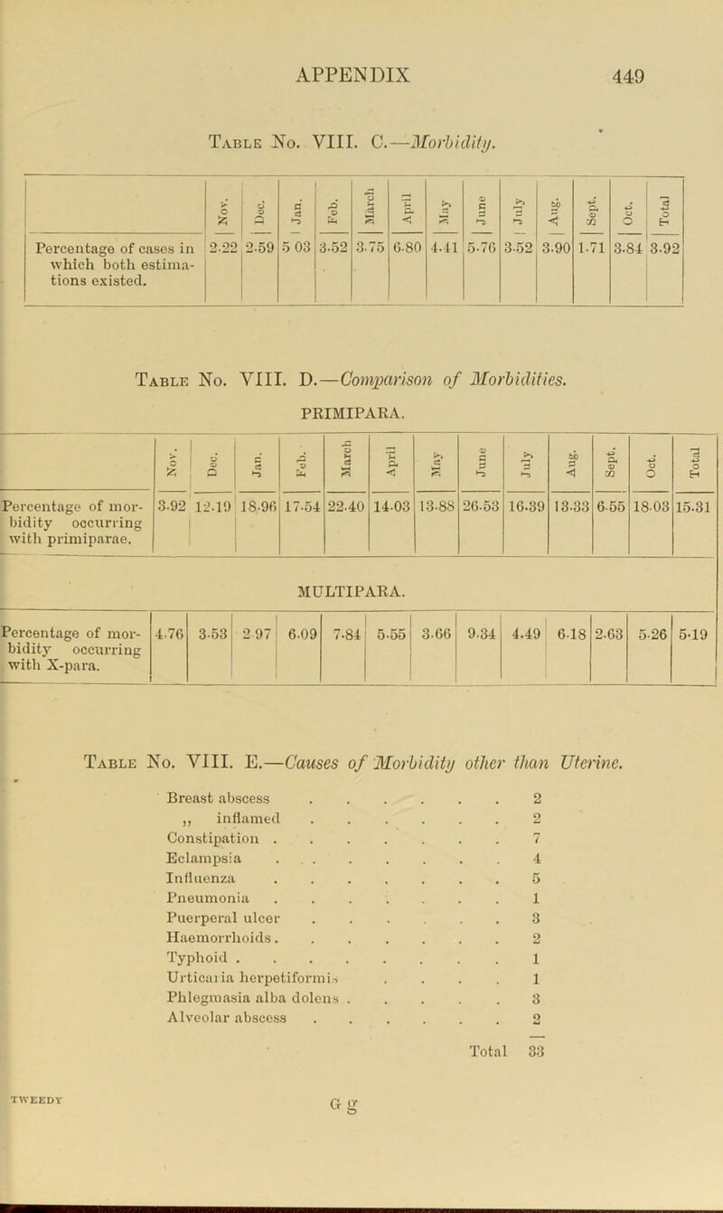 Table No. VIII. C.—Morhidity. O ;zi o 1 Jan. ■o March April June to < Sept. u o Total Percentage of cases in which both estima- tions e.xisted. 2-22 2.59 5 03 3.52 3-75 6-80 4.41 5-70 3.52 3.90 1.71 00 3.92 Table No. VIII. D.—ComiKirison of Morhidiiies. PRIMIPARA. Percentage of mor- bidity occurring with primiparae. . . P 0 3.92 12.19 18.96 17.54 22.40 14.03 13.88 26.53 16.39 13.33 655 18-03 MULTIPARA. Percentage of mor- 4.76 3.53 2 97 6.09 7-84 5.55 3.66 9.34 4.49 6.18 2.63 5-26 5-19 bidity occurring with X-para. Table No. VIII. E.—Causes of Morhidity other than Uterine. Breast abscess ,, inflamed Constipation . Eclampsia . . Influenza Pneumonia Puerperal ulcer Haemorrhoids. Typhoid . . . . Urticaria herpetiformis Phlegmasia alba dolens . Alveolar abscess 2 2 7 4 5 1 3 2 1 1 3 2 TWEEDY Gg