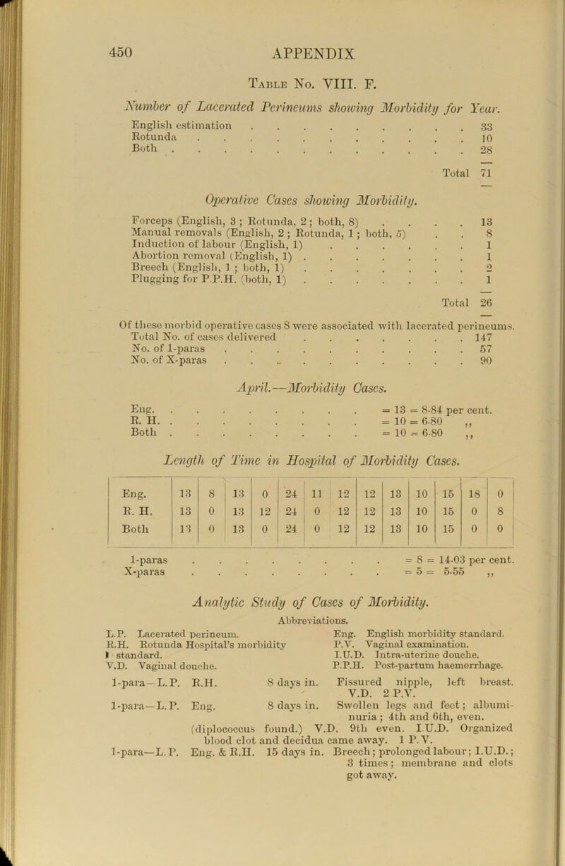 Table No. VIII. F. Xuniber of Lacerated Perineums slioioing 3Io)i)idity for Year. English estimation 33 Rotunda 10 Both ............ 28 Total 71 13 8 1 1 2 1 Total 26 Of these morbid operative cases 8 were associated with lacerated perineums. Total No. of cases delivered ....... 147 No. of 1-paras 57 No. of X-paras 90 Ox^erative Cases showing Morbidiig. Forceps (English, 3 ; Rotunda, 2; both, 8) Manual removals (English, 2 ; Rotunda, 1 ; both, o) Induction of labour (English, 1) .... Abortion removal (English, 1) Breech (English, 1 ; both, 1) Plugging for P.P.H. (both, 1) Ax>ril. —2Iorbidity Cases. Eng. . . . . . . . . = 13 = 8-84 per cent. R. H =10 = 6-80 ,, Both =10 = 6-80 Length of Time in Hosxntal of Morbidity Cases. Eng. 13 8 13 0 24 11 12 12 13 10 15 18 0 R. H. 13 0 13 12 24 0 12 12 13 10 15 0 8 Both 13 0 13 0 24 0 12 12 13 10 15 0 0 l-paras = 8 = 14-03 per cent. X-paras = 5 = 5-55 ,, Analytic Study of Cases of Morbidity. Abbreviations. L.P. Lacerated perineum. R.H. Rotunda Hospital’s morbidity I standard. V.D. Vaginal douche. Eng. English morbidity standard. P.V. Vaginal examination. I.U.D. Intra-uterine douche. P.P.H. Post-partum haemorrhage. 1-para —L. P. 1-para—L. P. 1-para—L. P. R.H. 8 days in. Fissured nipple, left breast. V.D. 2 P.V. Eng. 8 days in. Swollen legs and feet; albumi- nuria ; 4th and 6th, even. (diplococcus found.) V.D. 9th oven. I.U.D. Oiganized blood clot and decidua came away. 1 P.V. Eng. & R.H. 15 days in. Breech; prolonged labour; I.U.D.; 3 times; membrane and clots got away.