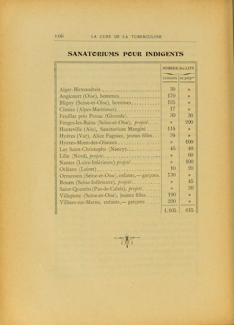 SANATORIUMS POUR INDIGENTS NOMBRE des LITS existants en prép® Alger-Birmandreis 30 » Angicourt (Oise), hommes '170 » Blignv (Seine-et-Oise), hommes 125 » Cimiez (Alpes-Maritimes) 17 » Feuillas près Pessac (Gironde) 30 30 Forges-les-Bains (Seine-et-Oise), projeté » 200 Hauteville (Ain), Sanatorium Mangini 114, » Hyères (Var), Alice Fagniez, jeunes filles.. . 34 » Hyères-Mont-des-Oiseaux ; » 100 Lay Saint-Christophe (Nancy) 45 40 Lille (Nord), projeté » 00 Nantes (Loire-In£érieure) projeté » 100 Orléans (Loiret) 10 20 Ormesson (Seine-et-Oise), enfants,— garçons. 130 » Rouen (Seine-Inférieure), projeté » 4-5 Saint-Quentin (Pas-de-Calais), projeté » 20 Villepinte (Seine-et-Oise), jeunes filles 190 » Villiers-sur-Marne, enfants,— garçons 220 » 1.105 615