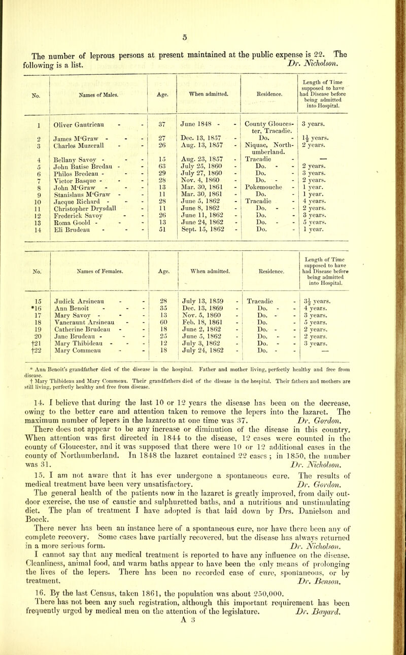 The number of leprous persons at present maintained at the public expense is 22. The following is a list. -Dr. Nicholson. No. Names of Males. Age. When admitted. Residence. Length of l ime supposed to have had Disease before being admitted into Hospital. 1 Oliver Gautrieau 37 June 1848 - 1 County Glouces- ter, Tracadie. 3 years. 2 James M'Graw - - - 27 Dec. 13, 1857 Do. H years. 3 Charles Muzerall 26 Aug. 13, 1857 Niquac, North- umberland. 2 years. 4 Bellany Savoy - * - lo Aug. 23, 1857 ■ Tracadie — 5 John Batise Bredau - 63 July 25, 1860 Do. - 2 years. 6 Philos Bredeau - - - 29 July 27, 1860 Do. 3 years. 7 Victor Basque - - 28 Nov. 4, 1860 Do. - 2 years. 8 John M'Graw _ - - 13 Mar. 30, 1861 Pokemouche 1 year. 9 Stanislaus M‘Gra\v 11 Mar. 30, 1861 Do. 1 year. 10 Jacque Richard - - - 28 June 5, 1862 Tracadie 4 years. 11 Christopher Drysdall 11 June 8, 1862 Do. - 2 years. 12 Frederick Savoy 26 June 11, 1862 Do. 3 years. 13 Roma Goold - - - 13 June 24, 1862 Do. - 5 years. 14 Eli Brudeau - - - 51 Sept. 15, 1862 Do. 1 year. No. Names of Females. Age. When admitted. Residence. Length of Time supposed to have had Disease before being admitted into Hospital. 15 Judick Arsineau 28 July 13, 1859 Tracadie 34 years. *16 Ann Benoit - - - 35 Dec. 13, 1869 Do. - 4 years. 17 Mary Savoy - - - 13 Nov. 5, 1860 Do. - 3 years. 18 Vaneraunt Arsineau 60 Feb. 18, 1861 Do. 5 years. 19 Catherine Brudeau 18 June 2, 1862 Do. - 2 years. 20 Jane Brudeau - - - 25 June 5, 1862 Do. - 2 years. t21 Mary Thibideau - - - 12 July 3, 1862 Do. - 3 years. f22 Mary Commeau 18 July 24, 1862 Do. - — * Ann Benoit’s grandfather died of the disease in the hospital. Father and mother living, perfectly healthy and free from disease. f Mary Thibideau and Mary Conimeau. Their grandfathers died of the disease in the hospital. Their fathers and mothers are still living, perfectly healthy and free from disease. 14. I believe that during the last 10 or 12 years the disease has been on the decrease, owing to the better care and attention taken to remove the lepers into the lazaret. The maximum number of lepers in the lazaretto at one time was 37. Dr. Gordon. There does not appear to be any increase or diminution of the disease in this country. When attention was first directed in 1844 to the disease, 12 cases were counted in the county of Gloucester, and it was supposed that there were 10 or 12 additional cases in the county of Northumberland. In 1848 the lazaret contained 22 cases ; in 1850, the number was 31. Dr. Nicholson. 15. I am not aware that it has ever undergone a spontaneous cure. The results of medical treatment have been very unsatisfactory. Dr. Gordon. The general health of the patients now in the lazaret is greatly improved, from daily out- door exercise, the use of caustic and sulphuretted baths, and a nutritious and unstimulating diet. The plan of treatment I have adopted is that laid down by Drs. Danielson and Boeck. There never has been an instance here of a spontaneous cure, nor have there been any of complete recovery. Some cases have partially recovered, but the disease has always returned in a more serious form. Dr. Nicholson. I cannot say that any medical treatment is reported to have any influence on the disease. Cleanliness, animal food, and warm baths appear to have been the only means of prolonging the lives of the lepers. There has been no recorded case of cure, spontaneous, or by treatment. Dr. Benson. 16. By the last Census, taken 1861, the population was about 250,000. There has not been any such registration, although this important requirement has been frequently urged by medical men on the attention of the legislature. Dr. Bayard. A 3