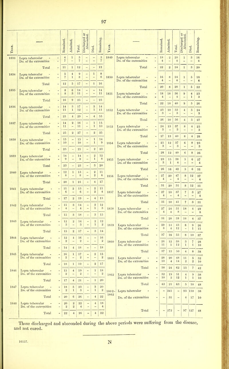 Pi — Remained. Admitted. Total. JJisciiargea or Absconded. Died. j liemaining. ■ Year. j 1 I 1833 Lepra tubercular - 4 1 5 - - 5 1849 Do. of the extremities - 7 7 “ 7 Total - 11 1 12 - - 12 1834 Lepra tubercular _ 5 4 9 - 1 8 Do. of the extremities - 7 1 8 - “ 8 1850 Total - 12 5 17 - 1 16 1835 Lepra tubercular _ 8 6 14 - - 14 Do. of the extremities - 8 3 11 — 11 1851 Total - 16 9 25 - - 25 1836 Lepra tubercular - 14 3 17 - 3 14 Do. of the extremities - 11 1 12 - 1 11 1852 Total - 25 4 29 - 4 55 1837 Lepra tubercular - 14 2 16 - 1 1.5- Do. of the extremities - 11 - 11 _ 1 10 1853 Total - 25 2 27 - 2 25 1838 Lepra tubercular - 15 - 15 - 1 14 Do. of the extremities - 10 - 10 — 1 9 1854 Total - 25 - 25 - 2 23 1839 Lepra tubercular - 14 - 14 - 2 12 Do. of the extremities - 9 9 “ 1 8 1855 Total - 23 - 23 - 3 20 1840 Lepra tubercular - 12 1 13 - 2 11 Do. of the extremities - 8 8 - 2 6 1856 Total - 20 1 21 - 4 17 1841 Lepra tubercular - 11 2 13 - 2 11 Do. of the extremities - 6 - 6 “ 2 4 1857 Total  17 2 19 - 4 15 1842 Lepra tubercular _ 11 3 14 - 2 12 Do. of the extremities - - 4 - 1 3 1858 Total - 15 3 18 - 3 15 1843 Lepra tubercular 12 2 14 - 2 12 Do. of the extremities 3 - 3 - 1 2 1859 Total - 15 2 17 - 3 14 1844 Lepra tubercular _ 12 4 16 - - 16 Do. of the extremities - 2 - 2 - - 2 1860 Total - 14 4 18 - - 18 1845 Lepra tubercular _ 16 1 17 - 2 15 Do. of the extremities - 2 “ 2 “  2 1861 Total - 18 1 19 - 2 17 184G Lepra tubercular _ 15 4 19 _ 1 18 Do. of the extremities - 2 - 2 - - 2 1862 Total - 17 4 21 - 1 20 1847 Lepra tubercular _ 18 5 23 3 20 Do. of the extremities - 2 1 3 ! - 1 2 1802- — 1862 Total - 20 6 26 1 - 4 22 1848 Lepra tubercular - 20 2 22 ! - 4 18 Do. of the extremities - 2 2 4 - - 4 Total - 22 4 26 j - 4 22 Lepra tubercular Do. of the extremities Total Lepra tubercular Do. of the extremities Total Lepra tubercular Do. of the extremities Total Lepra tubercular Do. of the extremities Total Lepra tubercular Do. of the extremities Total Lepra tubercular Do. of the extremities Total Lepra tubercular Do. of the extremities Total Lepra tubercular Do. of the extremities Total Lepra tubercular Do. of the extremities Total Lepra tubercular Do. of the extremities Total Lepra tubercular Do. of the extremities Total Lepra tubercular Do. of the extremities Total Lepra tubercular Do. of the extremities Total Lepra tubercular Do. of the extremities Total Lepra tubercular Do. of the extremities Total Remained. Admitted. Total. JJischarged or 1 Absconded. Died. j Remaining. 18 2 20 1 3 16 4 - 4 - - 4 22 2 24 1 3 20 16 8 24 1 5 18 4 - 4 - - 4 20 8 28 1 5 22 18 18 36 9 4 23 4 - 4 - 1 3 22 18 40 9 5 26 23 10 33 4 5 24 3 - 3 - - 3 26 10 36 4 5 27 24 13 37 8 4 25 3 - 3 - - 3 27 13 40 8 4 28 25 12 37 6 8 23 3 - 3 - - 3 28 12 40 6 8 26 23 15 38 5 6 27 3 1 4 - - 4 26 16 42 5 6 31 27 20 47 8 12 27 4 - 4 - - 4 31 20 51 8 12 31 27 10 37 7 3 27 4 - 4 - - 4 31 10 41 7 3 31 27 24 51 18 1 29 4 4 8 - i 8 1 i 31 28 59 18 : 4 1 37 29 14 43 8 9 1 26 8 4 12 - 1 11 37 18 55 8 10 37 26 12 38 3 7 ; 28 11 1 12 1 1 10 37 13 50 4 8 38 28 20 48 11 1 5 32 10 4 14 2 1 2 10 38 24 62 13 7 42 32 19 51 4 1 9 38 10 2 12 1 1 10 42 21 63 5 10 48 - 241 - 93 110 38 - 31 - 4 17 10 - 272 - 97 127 48 Those discharged and absconded during the above periods were suffering and not cured. from the disease, 1G157. N