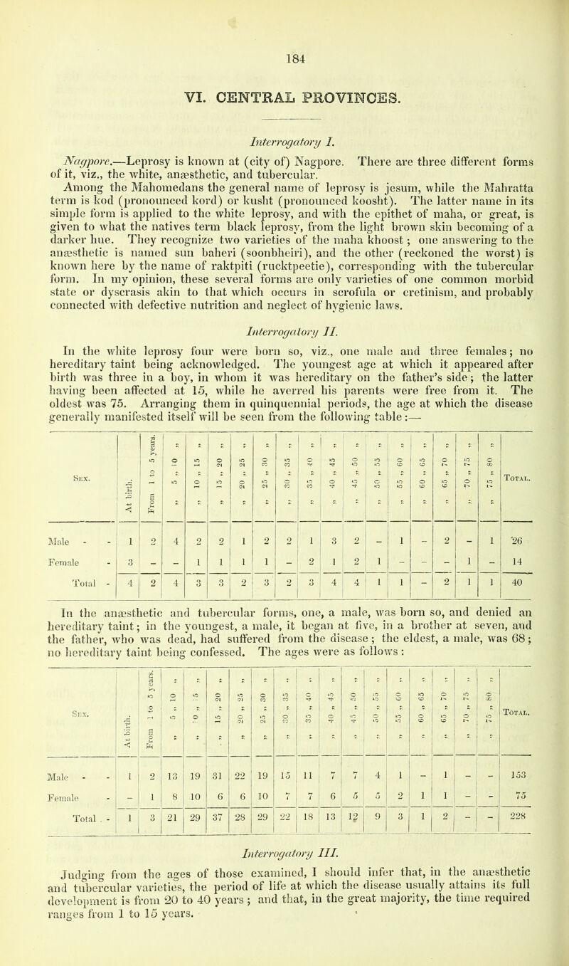 VI. CENTRAL PROVINCES. Interrogatory I. Nagpore.—Leprosy is known at (city of) Nagpore. There are three different forms of it, viz., the white, anaesthetic, and tubercular. Among the Mahomedans the general name of leprosy is jesum, while the Mahratta term is kod (pronounced kord) or kusht (pronounced koosht). The latter name in its simple form is applied to the white leprosy, and with the epithet of maha, or great, is given to what the natives term black leprosy, from the light brown skin becoming of a darker hue. They recognize two varieties of the maha khoost; one answering to the anaesthetic is named sun baheri (soonbheiri), and the other (reckoned the worst) is known here by the name of raktpiti (rucktpeetie), corresponding with the tubercular form. In my opinion, these several forms are only varieties of one common morbid state or dyscrasis akin to that which occurs in scrofula or cretinism, and probably connected with defective nutrition and neglect of hygienic laws. Interrogatory II In the white leprosy four were born so, viz., one male and three females; no hereditary taint being acknowledged. The youngest age at which it appeared after birth was three in a boy, in whom it was hereditary on the father’s side; the latter having been affected at 15, while he averred his parents were free from it. The oldest was 75. Arranging them in quinquennial periods, the age at which the disease generally manifested itself will be seen from the following table :— In the anaesthetic and tubercular forms, one, a male, w^as born so, and denied an hereditary taint; in the youngest, a male, it began at five, in a brother at seven, and the father, who was dead, had suffered from the disease; the eldest, a male, was 68; no hereditary taint being confessed. The ages were as follows : Sex, At birth. lA im f3 O to O B P O o to O O o\ to to Ol o o\ „ 25 „ 30 „ to CO O CO C t.O CO to o O to to to to o to O O to to “ C9 “ 09 “ j o A'. to to o t'- o 00 to Total. Male 1 2 13 19 31 22 19 lo 11 7 7 4 1 - 1 - _ 153 Female - 1 8 10 6 6 10 7 7 6 5 5 2 1 1 _ _ 75 Total - 1 3 21 29 37 28 29 22 18 13 13 9 3 1 2 - 228 Interrogatory III. Judging from the ages of those examined, I should infer that, in the anaesthetic and tubercular varieties, the period of life at which the disease usually attains its full development is from 20 to 40 years ; and that, in the great majority, the time required ranges from 1 to 15 years.