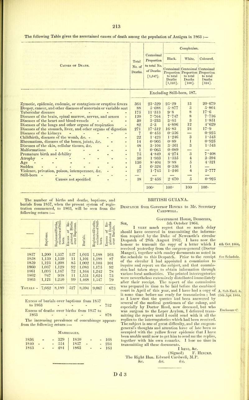 The following Table gives the ascertained causes of death among the population of Antigua in 1863 Causes of Death. Total No. of Deaths. Centesimal Proportion to total No. of Deaths [1,547]. Black. Complexion White. Coloured. Centesimal Proportion to total Deaths [1,123]. Centesimal Proportion to total Deaths [100]. Centesimal Proportion to total Deaths [324]. Exclud ng Still-born, 187. Zymotic, epidemic, endemic, or contagious or eruptive fevers 364 23-529 25-29 13 20-679 Dropsy, cancer, and other diseases of uncertain or variable seat 88 5-688 5-877 3 5-864 Tubercular diseases ... - 175 11-313 9-8 8 17-6 Diseases of the brain, spinal marrow, nerves, and senses - 120 7-764 7-747 8 7-716 Diseases of the heart and blood-vessels - 50 3-233 3-65 3 1-851 Diseases of the lungs and other organs of respiration - 82 5-3 4'896 12 4*629 Diseases of the stomach, liver, and other organs of digestion 271 17-512 16-83 24 17-9 Diseases of the kidneys - . . . - 7 0-453 0-356 — 0-925 Childbirth, diseases of the womb, &c. - _ 22 1 - 423 1-246 3 1-543 Rheumatism, diseases of the bones, joints, &c. 14 0-905 0-89 1 0-925 Diseases of the skin, cellular tissues, &c. 48 3-104 3-561 3 1 - 543 Malformations ----- - 1 0-065 0-089 .— — Premature birth and debility - 75 4-849 4-274 3 7*408 Atrophy ------ - 30 1 -933 1-335 4 3-394 Age ----- - 130 8-404 9-88 5 4-321 Sudden ------ - 5 0-324 0-356 1 — Violence, privation, poison, intemperance, &c. - 27 1 ■ 745 1-246 4 2-777 Still-born ------ - — — — — — Causes not specified - 38 2-456 2-670 5 0-925 100- 100- 100 100- The number of births and deaths, baptisms, and burials from 1857, when the present system of regis- tration commenced, to 1863, will be seen from the following return :— BRITISH GUIANA. Despatch from Governor Hincks Cardwell. to Mr. Secretary — Baptisms. KegisteredBirths, exclusive of Still- born. Excess of Be- gistered Births over Baptisms. 'A B w EegisteredDeaths, exclusive of Still- born. Excess of Ee- gistered Deaths over Burials. 1857 1,200 1,357 157 1,025 1,188 163 1858 1,139 1,150 11 1,101 1,188 87 1859 1,123 1,208 85 1,002 1,103 101 1860 1,037 1.129 92 1,083 1,175 92 1861 1,095 1,167 72 1,164 1,242 78 1862 947 958 11 1,551 1,624 73 1863 1,121 1.220 99 1,468 1,547 79 Totals - 7,662 8,189 i T- 8,394 9,067 673 Sir, Excess of burials over liaiitisms from 1857 to 1863 - - - - 732 Excess of deatlis over births from 1857 to 1863 - - - - 878 The increasing prevalence of concubinage appears from the followiiisr return :— Marriages. 1836 - 329 1850 - 168 1840 - - 554 1857 - - 234 1843 - 484 1863 - 163 Government House, Demerara, 5th October 1864. I VERT much regret that so much delay should have occurreil in transmitting the informa- tion required by the Duke of Newcastle’s circular Despatch of 28th August 1862. I have now the honour to transmit the copy of a letter which I 4th Oct. 1864, received yesterday from tlie surgeon-general (Doctor Mangel), together with sundry documents as noted in the schedule to this Despatch. Prior to the receijit See Schedule. of the ch-cular I had appointed a commission to inquire and report on the subject, and that commis- sion had taken steps to obtain information througli various local authorities. The printed interrogatories were nevertheless extensively distributed immediately after their receipt. The re[)ort of the commission was prepared in time to bo laid before the combined court in April of this year, and I have had a copy of a. Sub-End. 3 it some time before me ready for transmission ; but 25th Apr. 1864. as I knew that the queries had been answered by several of the medical gentlemen of the colony, and especially by Doctor Reed, now deceased, but who was surgeon to the Leper Asylum, I deferred trans- mitting the report until I could send Avith it all the replies to Ihe interrogatories tvliich had been received. The subject is one of great difficulty, and the surgeon- general’s thoughts .and attention have of late been so occupied ivitli the yelloiv fever epidemic that I have been unable until now to get him to send me the replies, together with his own remarks. I lose no time in transmitting all these documents. I have, &c. (Signed) F. Hlncks. The Right Hon. Edward Cardwell, M.P. &c. &c. &c. ilif: II I Enclosure C- f