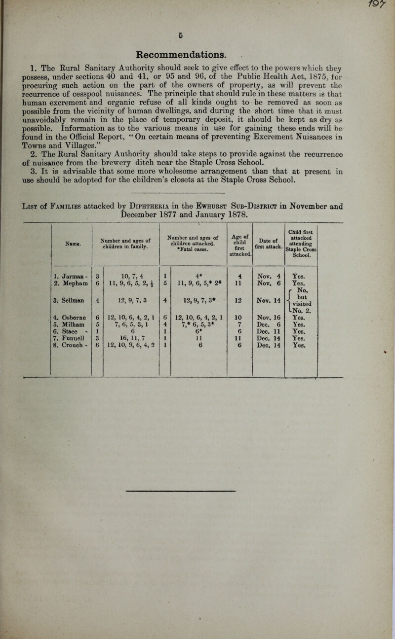 Recommendations. 1. The Rural Sanitary Authority should seek to give effect to the powers which they possess, under sections 40 and 41, or 95 and 96, of the Public Health Act, 1875, for procuring such action on the part of the owners of property, as will prevent the recurrence of cesspool nuisances. The principle that should rule in these matters is that human excrement and organic refuse of all kinds ought to be removed as soon as possible from the vicinity of human dwellings, and during the short time that it must unavoidably remain in the place of temporary deposit, it should be kept as dry as possible. Information as to the various means in use for gaining these ends will be found in the Official Report, “ On certain means of preventing Excrement Nuisances in Towns and Villages.” 2. The Rural Sanitary Authority should take steps to provide against the recurrence of nuisance from the brewery ditch near the Staple Cross School. 3. It is advisable that some more wholesome arrangement than that at present in use should be adopted for the children’s closets at the Staple Cross School. List of Families attacked by Diphtheria in the Ewhurst Sub-District in November and December 1877 and January 1878. Name. Number and ages of children in family. 5; Number and ages of children attacked. •Fatal cases. Age of child first attacked. Date of first attack. Child first attacked attending Staple Cross School. ]. Jarman - 3 10, 7, 4 1 4* 4 Nov. 4 Yes. 2. Mepham 6 11, 9, 6, 5, 2,1 5 11, 9, 6, 5* 2* 11 Nov. 6 Yes. r No, 3. Sellman 4 12, 9, 7, 3 4 12, 9, 7, 3* 12 Nov. 14 J but | visited iNo. 2. 4. Osborne 6 12, 10, 6, 4, 2, 1 6 12, 10, 6, 4, 2, 1 10 Nov. 16 Yes. 5. Milham 5 7, 6, 5, 3, 1 4 7* 6, 5, 3* 7 Dec. 6 Yes. 6. Stace 1 6 1 6* 6 Dec. 11 Yes. 7. Funnell 3 16, 11, 7 1 11 11 Dec. 14 Yes. >