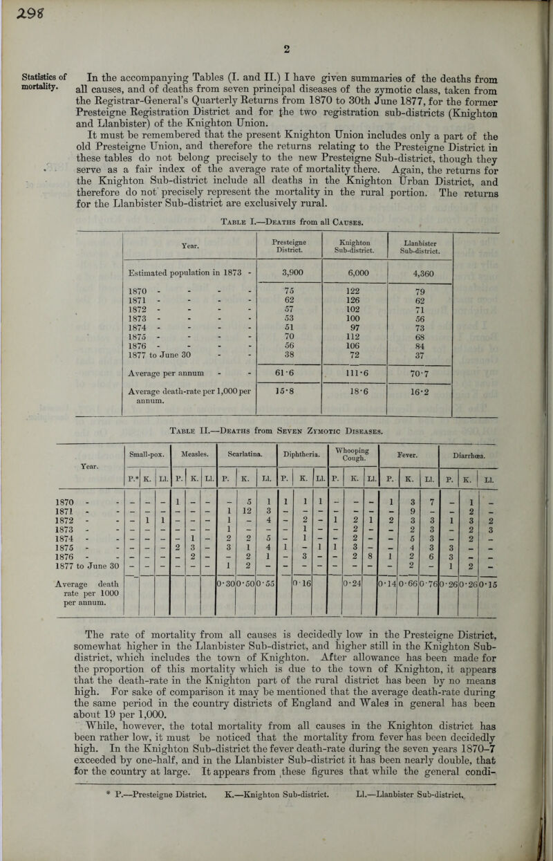 mortality. ap causes, and of deaths from seven principal diseases of the zymotic class, taken from the Registrar-General's Quarterly Returns from 1870 to 30th June 1877, for the former Presteigne Registration District and for fhe two registration sub-districts (Knighton and Llanbister) of the Knighton Union. It must be remembered that the present Knighton Union includes only a part of the old Presteigne Union, and therefore the returns relating to the Presteigne District in these tables do not belong precisely to the new Presteigne Sub-district, though they • serve as a fair index of the average rate of mortality there. Again, the returns for the Knighton Sub-district include all deaths in the Knighton Urban District, and therefore do not precisely represent the mortality in the rural portion. The returns for the Llanbister Sub-district are exclusively rural. Table I.—Deaths from all Causes. Year. Presteigne District. Knighton Sub-district. Llanbister Sub-district. Estimated population in 1873 - 3,900 6,000 4,360 1870 - 75 122 79 1871 - - - - 62 126 62 1872 - 57 102 71 1873 - 53 100 56 1874 - 51 97 73 1875 - - - - 70 112 68 1876 - 56 106 84 1877 to June 30 38 72 37 Average per annum 61-6 111*6 70*7 Average death-rate per 1,000 per aunum. 15*8 18*6 16*2 Table II.—Deaths from Seven Zymotic Diseases. Year. Small-pox. Measles. Scarlatina. Diphtheria. Whooping Cough. Fever. Diarrhoea. P* K. LI. P. K. LI. P. K. LI. P. K. |li. P. K. Ll. P. K. Ll. P. K. Ll. 1870 - 1 _ 5 1 1 1 1 __ 1 3 7 1 1871 - 1 12 3 - - - - - - - 9 - — 2 — 1872 - — 1 1 - - - 1 - 4 - 2 - 1 2 1 2 3 3 1 3 2 1873 - - - - - - - 1 - - - 1 - - 2 - — 2 3 - 2 3 1874 - - - — - 1 - 2 2 5 - 1 - - 2 - - 5 3 — 2 — 1875 - - - - 2 3 - 3 1 4 1 - 1 1 3 - — 4 3 3 _ 1876 - — - - — 2 - - 2 1 - 3 - - 2 8 1 2 6 3 _ 1877 to June 30 1 2 2 - 1 2 - Average death rate per 1000 per annum. 0*30 0*50 0*55 0 16 0*24 0*14 0*66 076 0-26 0*26 0*15 The rate of mortality from all causes is decidedly low in the Presteigne District, somewhat higher in the Llanbister Sub-district, and higher still in the Knighton Sub- district, which includes the town of Knighton. After allowance has been made for the proportion of this mortality which is due to the town of Knighton, it appears that the death-rate in the Knighton part of the rural district has been by no means high. For sake of comparison it may be mentioned that the average death-rate during the same period in the country districts of England and Wales in general has been about 19 per 1,000. While, however, the total mortality from all causes in the Knighton district has been rather low, it must be noticed that the mortality from fever has been decidedly high. In the Knighton Sub-district the fever death-rate during the seven years 1870-7 exceeded by one-half, and in the Llanbister Sub-district it has been nearly double, that for the country at large. It appears from these figures that while the general condi- * P.—Presteigne District. K.—Knighton Sub-district. LI.—Llanbister Sub-district,