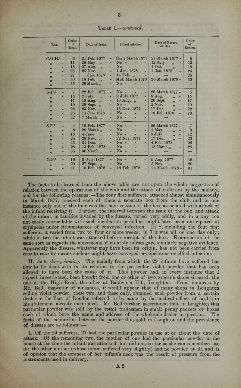 Table I.—continued. Box., Order of Issue. Date of Issue. Infant attacked. Date of Return of Box. Order of Return. C.G.H.1 - 6 21 Feb. 1877 Early March 1877 27 March 1877 - 6 99 11 28 May „ - No - 12 July „ 13 99 18 27 Aug. „ - No - 1 Oct. „ - 18 23 26 Nov. „ - 1 Jan. 1878 1 Jan. 1878 24 27 Jan.1878 - 14 Feb. „ — 25 30 18 Feb. „ - Mid. March 1878 20 March 1878 - 30 99 35 29 March „ - No - — — G.P.1 - 7 22 Feb. 1877 _ No - 26 March 1877 - 5 99 15 2 July „ - 2 July 1877 - 6 Aug. „ - 15 99 17 16 Aug. „ - 16 Aug. „ 20 Sept. „ - 17 99 19 26 Sept. „ - No - 5 Nov. „ - 19 22 23 Nov. „ 15 Nov. 1877 - 17 Dec. „ - 22 26 14 Jan. 1878 - No - 18 Feb. 1878 - 28 99 32 7 March „ - No - — — S.P.2 - 4 19 Feb. 1877 _ No - 26 March 1877 - 7 99 8 28 March „ - No - 4 May „ - 8 99 13 4 June „ - No - 9 July „ - 12 99 24 28 Nov. „ - 22 Nov. 1877 - 17 Dec. „ - 23 25 31 Dec. ,, - No - 4 Feb. 1878 26 28 13 Feb. 1878 - No - 18 March ,, 29 99 36 30 March „ - No - — — G.P.2 - 16 3 July 1877 - No - 9 Aug. 1877 - 16 99 20 27 Sept. „ - No - 5 Nov. „ 20 99 31 18 Feb. 1878 “ 19 Feb. 1878 - 25 March 1878 - 31 The facts to be learned from the above table are not upon the whole suggestive of relation between the operations of the club and the attack of sufferers by the malady, and for the following reasons:—The four first sufferers, attacked almost simultaneously in March 1877, received each of them a separate box from the club, and in one instance only out of the four was the next reissue of the box associated with attack of the infant receiving it. Further, the interval between the issue of the box and attack of the infant, in families invaded by the disease, varied very oddly, and in a way too not easily reconcilable with such incubation period as might have been anticipated of erysipelas under circumstances of conveyed infection. In 8, including the four first sufferers, it varied from two to four or more weeks; in 7 it was nil or one day only ; while in two the infant was attacked before receipt of the box. Examination of the same sort as regards the movements of monthly nurses gave similarly negative evidence. Apparently the disease, whatever may have been its origin, has not been carried from case to case by means such as might have conveyed erysipelatous or allied infection. II. As to shin-poisoning. The malady from which the 29 infants have suffered has now to be dealt with in its relation to the particular violet powder that has been alleged to have been the cause of it. This powder had, in every instance that I myself investigated, been bought from one or other of two grocer’s shops situated, the one in the High Road, the other at Baldwin’s Hill, Loughton. From inquiries by Mr. Bell, inspector of nuisances, it would appear that of many shops in Loughton selling violet powder, these two, and these only, obtained such powder from a certain dealer in the East of London referred to by name by the medical officer of health in his statement already mentioned. Mr. Bell further ascertained that in Loughton this particular powder was sold by the retail tradesmen in small penny packets or boxes each of which bore the name and address of the wholesale dealer in question. The facts of the connexion between the powder thus sold in Loughton and the prevalence of disease are as follows :—• 1. Of the 29 sufferers, 27 had the particular powder in use at or about the date of attack. Of the remaining two, the mother of one had the particular powder in the house at the time the infant was attacked, but did not, so far as she can remember, use it; the other mother (whose infant suffered very slightly) had no powder at all, and is of opinion that the soreness of her infant’s neck was the result of pressure from the instruments used in delivery.