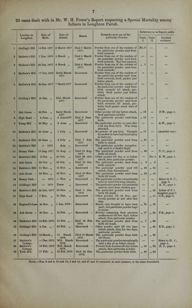 29 cases dealt with in Mr. W. H. Power’s Report respecting a Special Mortality among Infants in Lougliton Parish. Locality in Loughton. Date of Birth. Date of Attack. Remarks as to use of the particular Powder. Reference to in Report, under Result. Table I. Table II. Detailed evidence. 1 Golding’s Hill 14 Feb. 1877 2 March 1877 Died 7 March 1877. Powder from one of the vendors of the particular powder used from birth onwards. No. 8 — — 2 Baldwin’s Hill 7 Dec. 1876 4 March' „ Died 6 March 1877. Powder from one of the vendors of the particular powder used from birth onwards. Had four packets. 3 Baldwin’s Hill 20 Jan. 1877 4 March „ Died 8 March 1877. Powder from one of the vendors of the particular powder used from birth onwards. 5 4 Baldwin’s Hill 17 Oct. 1876 Early March 1877 Recovered Powder from one of the vendors of the particular powder used from birth onwards, fresh packet just before attack. 5 Baldwin’s Hill 20 Jan.1877 7 March 1877 Recovered Powder from one of the vendors of the particular powder used from birth onwards till attack, pro- bably fresh packet just before attack. 6 Golding’s Hill 12 Jan. „ Mid. March 1377 Recovered Powder from one of the vendors of the particular powder used from birth onwards till attack, pro- bably fresh packet about time of attack. „ 1 7 Ash Green - 20 Feb. „ Early March 1877 Recovered Other powder till day before attack, then particular powder. „ 13 — F.W., page 5. 8 High Road - 4 June ,, 5 Junel877 Died 8 June 1877 The particular powder used from birth. „ 10 — — 9 Bump Hill - 26 May „ 9 June „ Recovered The particular powder on and after 11th day from birth. Was twice attacked. A.W., page 5. 10 Baldwin’s Hill 29 June „ 1 July „ Recovered - No powder of any kind. Thought by mother to have had local injury at delivery. „ 11 (doubtful case) 11 Baldwin’s Hill 30 June „ 2 July „ Died 7 July 1877 The particular powder used from birth to attack. „ 21 — — 12 Baldwin’s Hill — 1875 Aug. „ Recovered The particular powder exception- ally used to a chafed thigh. — — — 13 Stoney Path - 15 Aug. 1877 16 Aug. „ Died 21 Aug. 1877 The particular powder used from birth till death. „ 22 — T. C., page 5. 14 Baldwin’s Hill 6 Oct. „ 25 Oct. „ Died 28 Oct. 1877 Other powder till day or so before attack, then particular powder. — No. 4 E. W.,page 4. 15 Ash Green 25 Oct. „ 26 Oct. „ Died 30 Oct. 1877 The particular powder used from birth onwards. „ 6 „ 8 — 16 Baldwin’s Hill 11 Nov. „ 15 Nov. „ Recovered The particular powder used till attack, then discontinued. „ 24 „ 13 — 17 Ash Green - 20 Nov. „ 22 Nov. „ Died 30 Nov. 1877 The particular powder used from birth till death. „ 30 „ 16 — 18 Stoney Path - — 1873 — Nov. „ Recovered - The particular powder exceptionally used to sores following measles. — — Sister to T. C., page 5. 19 Golding’s Hill — 1875 Xmas „ Recovered - The particular powder exceptionally used to sores from chicken pox. — — A. D., page 5. 20 Baldwin’s Hill 29 Dec. 1877 30 Dec. „ Died 1 Jan. 1878 The particular powder used from birth till death. — „ 23 Infant of N.’s daughter, page 5. 21 High Road - 7 Nov. „ 31 Dec. „ Recovered - Other powder till 29 Dec., par- ticular powder at and after that date. „ 11 C.N., page 4. 22 England’s Lane 26 Nov. „ 1 Jan. 1878 - Recovered i Starch only thought to have been used ; but particular powder kept in house. „ 16 „ 18 23 Ash Green - 30 Dec. „ 14 Feb. „ - Recovered - Powder remaining from previous confinement till few days before attack, then particular powder. „ 17 „ 24 P.S., page 5. 24 Baldwin’s Hill 13 Feb. 1878 14 Feb. „ - Died 18 Feb. 1878. The particular powder used from birth till death. „ 7 „ 33 — 25 Golding’s Hill 2 Jan. ,, - 20 Feb. „ - Recovered Other powder used till two days before attack, then, for two days, particular powder. „ 26 E.D., page 5. 26 Golding’s Hill 13 March „ 15 March 1878. Died 19 March 1878. The particular powder from birth till illness. „ 12 „ 39 — 27 Baldwin’s Cottage. — Dec. 1875 Mid. March 1878. Recovered The particular powder exceptionally used a day or so before attack. — — Sister to H. J., page 5. 28 Baldwin’s Cottage. 19 Feb. 1878 Mid. March 1878. Recovered - Powder from London till day before attack, then particular powder. „ 18 „ 36 H. J., page 5. 29 York Hill. 17 Feb. „ 19 Feb. 1878 Died 22 Feb. 1878. The particular powder from birth. „ 36 „ 35 Note.—Nos. 3 and 4, 13 and 18, 4 and 12, and 27 and 18 occurred, in each instance, in the same household.