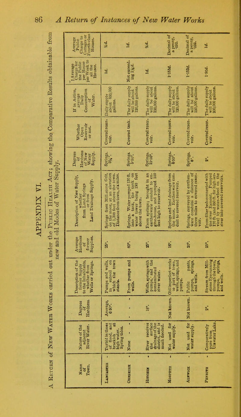 APPENDIX VI. A Return of New Water Works carried out under the Public Health Act; showing the Comparative Results obtainable from new and old Modes of Water Supply.