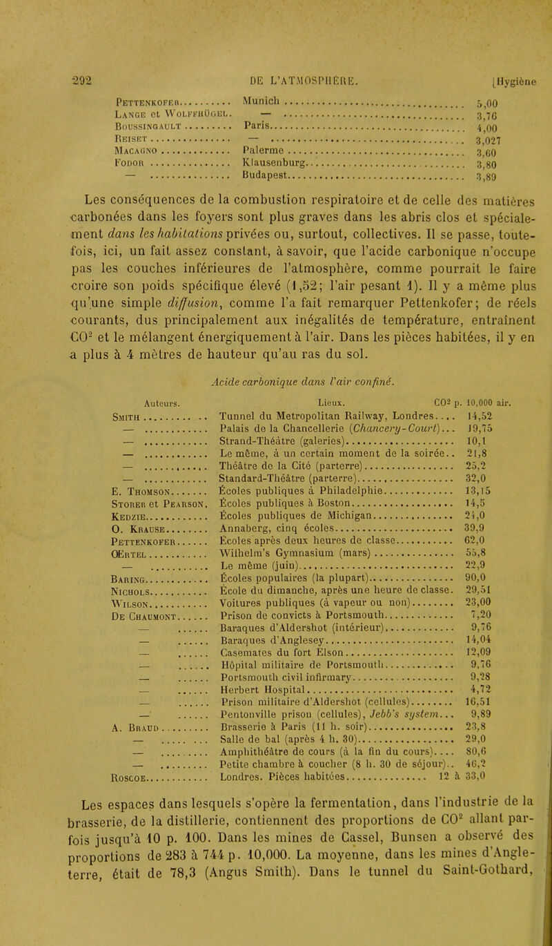 Pettenkofer Munich Lange et Woi.ffhügel. Boussingault Paris PiEISET Macagno Palermo Fodor lvlausenburg Budapest Les conséquences de la combustion respiratoire et de celle des matières carbonées dans les foyers sont plus graves dans les abris clos et spéciale- ment dans les habitations privées ou, surtout, collectives. Il se passe, toute- fois, ici, un fait assez constant, à savoir, que l’acide carbonique n’occupe pas les couches inférieures de l’atmosphère, comme pourrait le faire croire son poids spécifique élevé (1,52; l’air pesant 1). Il y a même plus qu’une simple diffusion, comme l’a fait remarquer Pettenkofer; de réels courants, dus principalement aux inégalités de température, entraînent CO2 et le mélangent énergiquement à l’air. Dans les pièces habitées, il y en a plus à 4 mètres de hauteur qu’au ras du sol. Acide carbonique dans l'air confiné. Auteurs. Smith E. Thomson Storer et Pearson, Kedzie O. Krause Pettenkofer OErtel Baring Nichols Wilson De Chaumont A. Braud Roscoe Lieux. CO2 p. 10,000 air. Tunnel du Metropolitan Raihvay, Londres.... 14,52 Palais delà Chancellerie (Chancery - Court)... 19,75 Strand-Théàtre (galeries) 10,1 Le môme, à un certain moment de la soirée.. 21,8 Théâtre de la Cité (parterre) 25,2 Standard-Théâtre (parterre) 32,0 Écoles publiques à Philadelphie 13,15 Écoles publiques à Boston 14,5 Écoles publiques de Michigan 24,0 Annaberg, cinq écoles 39,9 Écoles après deux heures de classe 62,0 Wilhelm’s Gymnasium (mars) 55,8 Le même (juin) 22,9 Écoles populaires (la plupart) 90,0 École du dimanche, après une heure de classe. 29,51 Voitures publiques (à vapeur ou non) 23,00 Prison de convicts à Portsmoutli 7,20 Baraques d’Aldershot (intérieur) 9,76 Baraques d’Anglesey 14,04 Casemates du fort Elson 12,09 Hôpital militaire de Portsmouth 9,76 Portsmouth civil infirmary 9,28 Herbert Hospital 4,72 Prison militaire d’Aldershot (cellules) 16,51 Pentonville prisou (cellules), Jebb’s System... 9,89 Brasserie à Paris (11 h. soir) 23,8 Salle de bal (après 4 h. 30) 29,0 Amphithéâtre de cours (à la fin du cours).... 80,6 Petite chambre à coucher (8 h. 30 de séjour).. 46,2 Londres. Pièces habitées 12 â 33,0 Les espaces dans lesquels s’opère la fermentation, dans l’industrie de la brasserie, de la distillerie, contiennent des proportions de GO2 allant par- fois jusqu’à 10 p. 100. Dans les mines de Gassel, Bunsen a observé des proportions de 283 à 744 p. 10,000. La moyenne, dans les mines d’Angle- terre, était de 78,3 (Angus Smith). Dans le tunnel du Saint-Gothard,