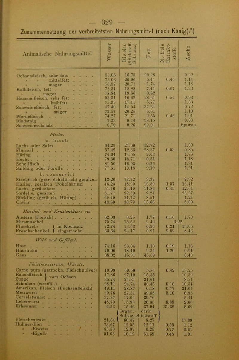 Zusammensetzung der verbreitetsten Nahrungsmittel (nach König).*) Animalische Nahrungsmittel u o </> 3 - ►> .2 2 = O </> (/> o Xi Fett - freie Ltrakt- toffe o «—• (J ff) «-* “ 52. w . ' «**. jt < Ochsenfleisch, sehr fett .... 58.05 16.75 29.28 0.92 » => mittelfett .... 72.03 20.96 5.41 0.46 1.14 » * mager 76.37 20.71 1.74 1.18 Kalbfleisch, fett 72.31 18.88 7.41 0.07 1.33 » » mager 78. S4 19.86 0.82 Hammelfleisch, sehr fett .... 53.31 16.62 28.61 0.54 0.93 » » halbfett .... 75.99 17.11 5.77 1.33 Schweinefleisch, fett -17.40 14.54 37.34 0.72 » * mager .... 72.57 20.25 0.81 1.10 Pferdefleisch 74.27 21.71 2.55 0.46 1.01 Rindstalg 1.33 0.44 98.15 0.08 Schweineschmalz 0.70 0.26 99.04 Spuren Fische. a. frisch Lachs oder Salm 64.29 21.60 12.72 1.39 Flussaal 57.42 12.83 28.37 0.53 0.85 Häring 74.64 14.55 9.03 1.78 Hecht 79.60 18.71 0.51 1.18 Schellfisch 81.50 16.93 0.26 1.31 Saibling oder Forelle 77.51 19.18 2.10 1.21 b. conservirt Stockfisch (getr. Schellfisch) gesalzen 13.20 73.72 3.37 9.92 Häring, gesalzen (Pökelhäring) 46.23 18.90 16.S9 1.57 16.41 Lachs, geräuchert 51.46 24.19 11.86 0.45 12.04 Sardelle, gesalzen 51.77 22.30 2.21 23.27 Bückling (geräuch. Häring) . 69.49 21.12 8.51 1.24 Caviar 43.89 30.79 15.66 S.09 Musckel- und Kru'stenthiere etc. Austern (Fleisch) 82.03 8.25 1.77 6.16 1.79 Miesmuschel 75.74 15.62 2.42 6.22 Flusskrebs 1 in Kochsalz 72.74 13.03 0.36 0.21 13.06 Froschschenkel J eingemacht 63.64 24.17 0.91 2.82 8.46 Wild und Geflügel. Hase 74.16 23.34 1.13 0.19 1.18 Haushuhn 70.06 18.49 9.34 1.20 0.91 Gans 38.02 15.91 45.59 0.49 Fleischconserven, Würste. Carne pura (getrockn. Fleischpulver) 10.99 69.50 5.84 0.42 13.25 Rauchfleisch l , Zunge ( vom 0chsen 47.86 35.74 27.10 24.31 15.35 31.61 10.59 S.51 Schinken (westfäl.) 28.11 24.74 36.45 0.16 10.54 Amerikan. Fleisch (Büchsenfleisch) 49.11 28.87 0.18 0.77 21.07 Mettwurst 20.76 27.31 39.88 5.10 6.95 Cervelatwurst 37.37 17.64 39.76 5.44 Leberwurst 48.70 15.93 26.33 6.38 2.66 Erbswurst 6.53 15.46 37.94 31.38 8.69 1 Organ. darin cStibstz. Stickstoff Fleischextrakt 21.64 l 60.47 8.27 17.89 Hühner-Eier 73.67 12.55 12.11 | 0.55 1.12 » -Eiweiss ..../.. 85.50 12.87 0.25 0.77 0.61 • -Eigelb 51.03 16.12 31.39 0 4S 1.01
