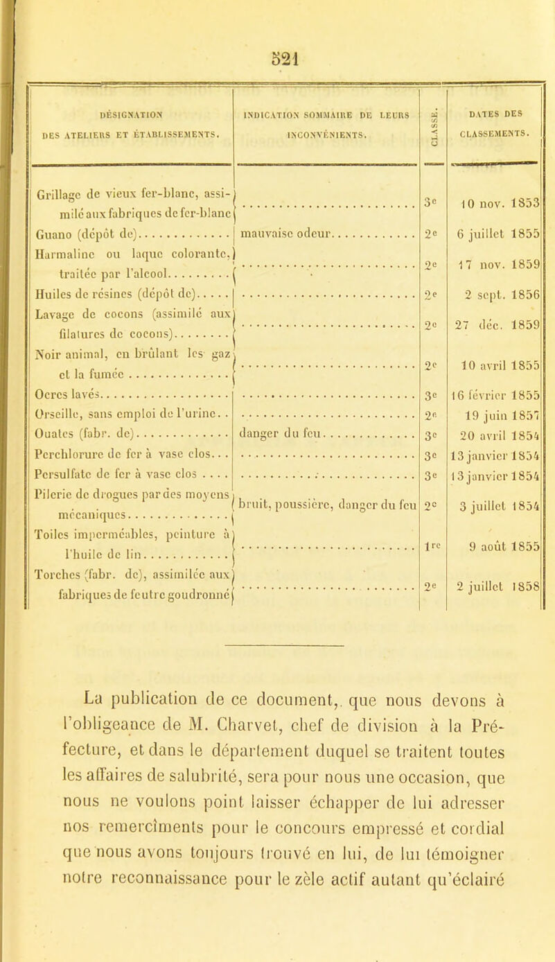 DESIGNATION DES ATELIERS ET ÉTABLISSEMENTS. INDICATION SOMMAIRE DE LEURS INCONVÉNIENTS. Grillage (le vieux fer-blanc, assi- milé aux fabriques de fer-blanc Guano (dépôt de) Harmalinc ou laque colorante,) traitée par l’alcool ( Huiles de résines (dépôt de) | Lavage de cocons (assimilé aux) filatures de cocons) ( Noir animal, en brûlant les gazj et la fumée Ocres lavés Orscille, sans emploi de l’urine.. Ouates (fabr. de) Pcrchlorurc de fer à vase clos... Pcrsulfatc de fer à vase clos .... Pilcrie de drogues par des moyens mécaniques Toiles imperméables, peinture à l'huile de lin Torches (fabr. de), assimilée auxj fabriques de feutre goudronnéj mauvaise odeur. danger du feu. bruit, poussière, danger du feu CLASSE. il DATES DES CLASSEMENTS. 1 3c 10 nov. 1853 2» 6 juillet 1855 2« 17 nov. 1859 2e 2 sept. 1856 2e 27 déc. 1859 2e 10 avril 1855 3« 16 février 1855 2c 19 juin 1857 3e 20 avril 1854 3e 13 janvier 1854 3« 13 janvier 1854 2e 3 juillet 1854 1 rc 9 août 1855 2e 2 juillet 1858 La publication de ce document,, que nous devons à 1 obligeance de M. Charvel, chef de division à la Pré- fecture, et dans le département duquel se traitent toutes les affaires de salubrité, sera pour nous une occasion, que nous ne voulons point laisser échapper de lui adresser nos remercîments pour le concours empressé et cordial que nous avons toujours trouvé en lui, de lui témoigner notre reconnaissance pour le zèle actif autant qu’éclairé