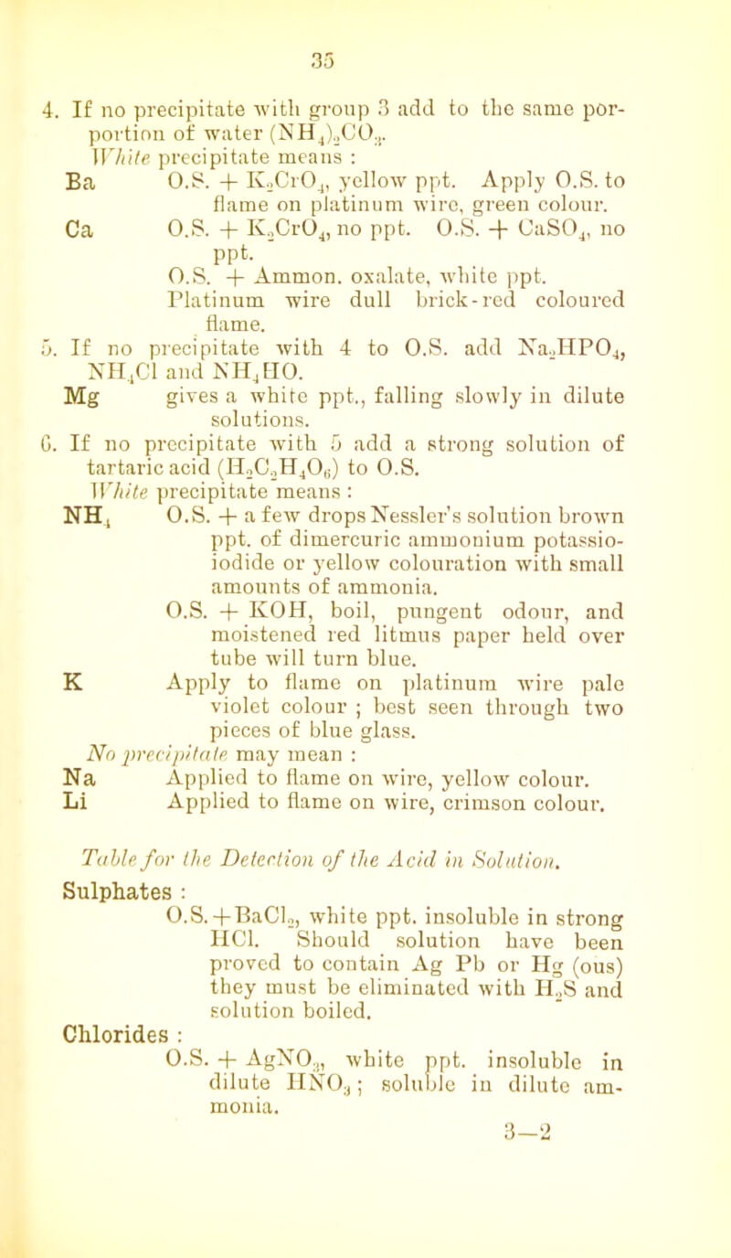 4. If no precipitate with group 3 add to the same por- portinn of water (NH4)„CO.t. White precipitate means : Ba O.S. + K»Cr04, yellow ppt. Apply O.S. to flame on platinum wire, green colour. Ca O.S. + K2Cr04, no ppt. O.S. -f CaS04, no ppt. ‘ O.S. -f- Ammon, oxalate, white ppt. Platinum wire dull brick-red coloured flame. b. If no precipitate with 4 to O.S. add Na.,HP04, NH4C1 and NHJIO. Mg gives a white ppt., falling slowly in dilute solutions. G. If no precipitate with 5 add a strong solution of tartaric acid (H2C2H406) to O.S. White precipitate means: NH, O.S. + a few dropsNessler’s solution brown ppt. of dimercuric ammonium potassio- iodide or yellow colouration with small amounts of ammonia. O.S. + KOH, boil, pungent odour, and moistened red litmus paper held over tube will turn blue. K Apply to flame on platinum wire pale violet colour ; best seen through two pieces of blue glass. No precipitate may mean : Na Applied to flame on wire, yellow colour. Li Applied to flame on wire, crimson colour. Table for the Detection of the Acid in Solution. Sulphates : O.S.-f BaCl2, white ppt. insoluble in strong HC1. Should solution have been proved to contain Ag Pb or Hg (ous) they must be eliminated with H.,S and solution boiled. Chlorides : O.S. + AgNO,, white ppt. insoluble in dilute HNOa; soluble in dilute am- monia. 3-2
