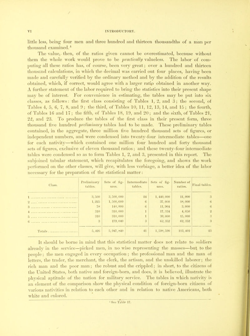 little less, being four men and three hundred and thirteen thousandths of a man per thousand examined. ^ The value,-then, of the ratios given cannot be overestimated, because Avithout them the Avhole Avork Avould prove to be practicalhj valueless. The labor of com- })utiug all these ratios has, of course, been A^ery great; over a hundred and thirteen thousand calculations, in Avhich tlie decimal Avas carried out four places, having been made and carefully veritied by tlie ordinary method and by the addition of the results obtained, Avhich, if coiTCct, Avould agree Avith a larger rati.0 obtained in another Avay. A further statement of the labor required to bring the statistics into their })resent shape may be of interest. For convenience in estimating, the tables may be put into six classes, as folloAA's: the fir.st class consisting of Tables 1, 2, and 3; the second, of Tables 4, 5, 6, 7, 8, and 9 ; the third, of Tables 10, 11, 12, 13, 14, and 15 ; the fourtli, of Tables 16 and 17 ; the fifth, of Tables 18, 19, and 20; and the sixth, of Tables 21, 22, and 23. To produce the tables of the first class iu their present form, three thousand fiA^e hundred 2)relimiuanj tables had to be made. These preliminary tables contained, in the aggregate, three million five hundred thousand sets of figures, or independent numbers, and AA'ere condensed into tAventy-four intermediate tables—one for each natiA’ity—Avhich contained one million four hundred and forty thousand sets of figures, exclusive of eleven thousand ratios ; and these tAventy-four intermediate tables Avere condensed so as to form Tables 1, 2, and 3, presented in this report. 4’he subjoined taluilar statement, Avhich reca})itulates the foregoing, and shoAvs the Avork performed on the other classes, Avill give, Avith less A-erbiage, a better idea of the labor necessaiy for the preparation of the statistical matter: Class. Preliminary tables. Sets of fig- ures. Intermediate tables. Sets of fig- ures. Number of ratios. Final tables. 1 3, .AGO 3, 500, 000 24 1,440,000 11,000 3 O - . 1,2-iA 1,.500,000 f) 37,000 18,000 () 3 78 148,800 0 11,904 3, 000 0 4 310 310,000 1 17,334 4,0.50 2 5 310 310,000 1 30, 000 15, 000 •> 6 3 179, 040 3 02, 352 62, 352 3 Totals .A, 4-20 5, 947, 840 41 1,598, .590 113,402 23 It should be bonie in mind that this statistical matter does not relate to soldiers alreadA in the service—picked men, in no Avise representing the masses—but to the people; the men engaged in eA^ery occupation ; the professional man and the man of letters, the trader, the merchant, the clerk, the artisan, and the unskilled laborer; the rich man and the poor man; the robust and the crippled; in short, to the citizens of the United States, both native and foreign-born, and does, it is believed, illustrate the pliA'sical aptitude of the nation for military service. The tables in Avhich nativity is an element of the comparison sIioav the physical condition of foreign-born citizens of A'arious nativities in relation to each other and in relation to native Americans, both U’hite and colored. ■ See Table 17.